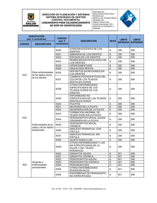 DIRECCIÓN DE PLANEACIÓN Y SISTEMAS
SISTEMA INTEGRADO DE GESTIÓN
CONTROL DOCUMENTAL
LINEAMIENTO PARA DILIGENCIAMIENTO
DE RIPS DE ODONTOLOGÍA
Elaborado por:
Mónica María Peña Osorio
Revisado por:
Martha Lucia Hincapie Molina
Aprobado por:
Gabriel Lozano Díaz
Control documental: SIG –
Dirección de Planeación y
Sistemas
AGRUPACIÓN
(por 3 caracteres) CÓDIGO
(por 4
caracteres)
DESCRIPCIÓN SEXO
LÍMITE
INFERIOR
LÍMITE
SUPERIOR
CÓDIGO DESCRIPCIÓN
K03
Otras enfermedades
de los tejidos duros
de los dientes
K030
ATRICION EXCESIVA DE LOS
DIENTES
A 306 599
K031 ABRASION DE LOS DIENTES A 306 599
K032 EROSION DE LOS DIENTES A 306 599
K033
REABSORCION PATOLOGICA DE
LOS DIENTES
A 306 599
K034 HIPERCEMENTOSIS A 306 599
K035 ANQUILOSIS DENTAL A 306 599
K036
DEPOSITOS [ACRECIONES] EN
LOS DIENTES
A 306 599
K037
CAMBIOS POSTERUPTIVOS DEL
COLOR DE LOS TEJIDOS
DENTALES DUROS
A 306 599
K038
OTRAS ENFERMEDADES
ESPECIFICADAS DE LOS
TEJIDOS DUROS DE LOS
DIENTES
A 306 599
K039
ENFERMEDAD NO
ESPECIFICADA DE LOS TEJIDOS
DENTALES DUROS
A 306 599
K04
Enfermedades de la
pulpa y de los tejidos
periapicales
K040 PULPITIS A 306 599
K041 NECROSIS DE LA PULPA A 306 599
K042 DEGENERACION DE LA PULPA A 306 599
K043
FORMACION ANORMAL DE
TEJIDO DURO EN LA PULPA
A 306 599
K044
PERIODONTITIS APICAL AGUDA
ORIGINADA EN LA PULPA
A 306 599
K045
PERIODONTITIS APICAL
CRONICA
A 306 599
K046
ABSCESO PERIAPICAL CON
FISTULA
A 306 599
K047
ABSCESO PERIAPICAL SIN
FISTULA
A 306 599
K048 QUISTE RADICULAR A 306 599
K049
OTRAS ENFERMEDADES Y LAS
NO ESPECIFICADAS DE LA
PULPA Y DEL TEJIDO
PERIAPICAL
A 306 599
K05
Gingivitis y
enfermedades
periodontales
K050 GINGIVITIS AGUDA A 401 599
K051 GINGIVITIS CRONICA A 401 599
K052 PERIODONTITIS AGUDA A 401 599
K053 PERIODONTITIS CRONICA A 401 599
K054 PERIODONTOSIS A 401 599
K055
OTRAS ENFERMEDADES
PERIODONTALES
A 401 599
K056
ENFERMEDAD DE PERIODONTO,
NO ESPECIFICADA
A 401 599
 