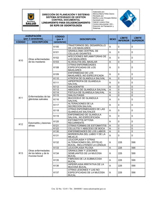 DIRECCIÓN DE PLANEACIÓN Y SISTEMAS
SISTEMA INTEGRADO DE GESTIÓN
CONTROL DOCUMENTAL
LINEAMIENTO PARA DILIGENCIAMIENTO
DE RIPS DE ODONTOLOGÍA
Elaborado por:
Mónica María Peña Osorio
Revisado por:
Martha Lucia Hincapie Molina
Aprobado por:
Gabriel Lozano Díaz
Control documental: SIG –
Dirección de Planeación y
Sistemas
AGRUPACIÓN
(por 3 caracteres)
CÓDIGO
(por 4
caracteres)
DESCRIPCIÓN SEXO
LÍMITE
INFERIOR
LÍMITE
SUPERIOR
CÓDIGO DESCRIPCIÓN
K10
Otras enfermedades
de los maxilares
K100
TRASTORNOS DEL DESARROLLO
DE LOS MAXILARES
A 0 0
K101
GRANULOMA CENTRAL DE
CELULAS GIGANTES
A 0 0
K102
AFECCIONES INFLAMATORIAS DE
LOS MAXILARES
A 0 0
K103 ALVEOLITIS DEL MAXILAR A 0 0
K108
OTRAS ENFERMEDADES
ESPECIFICADAS DE LOS
MAXILARES
A 0 0
K109
ENFERMEDAD DE LOS
MAXILARES, NO ESPECIFICADA
A 0 0
K11
Enfermedades de las
glándulas salivales
K110 ATROFIA DE GLANDULA SALIVAL A 0 0
K111
HIPERTROFIA DE GLANDULA
SALIVAL
A 0 0
K112 SIALADENITIS A 0 0
K113 ABSCESO DE GLANDULA SALIVAL A 0 0
K114 FISTULA DE GLANDULA SALIVAL A 0 0
K115 SIALOLITIASIS A 0 0
K116
MUCOCELE DE GLANDULA
SALIVAL
A 0 0
K117
ALTERACIONES DE LA
SECRECION SALIVAL
A 0 0
K118
OTRAS ENFERMEDADES DE LAS
GLANDULAS SALIVALES
A 0 0
K119
ENFERMEDAD DE GLANDULA
SALIVAL. NO ESPECIFICADA
A 0 0
K12
Estomatitis y lesiones
afines
K120
ESTOMATITIS AFTOSA
RECURRENTE
A 0 0
K121 OTRAS FORMAS DE ESTOMATITIS A 0 0
K122 CELULITIS Y ABSCESO DE BOCA A 0 0
K13
Otras enfermedades
de los labios y de la
mucosa bucal
K130 ENFERMEDADES DE LOS LABIOS A 0 0
K131
MORDEDURA DEL LABIO Y DE LA
MEJILLA
A 0 0
K132
LEUCOPLASIA Y OTRAS
ALTERACIONES DEL EPITELIO
BUCAL, INCLUYENDO LA LENGUA
A 228 599
K133 LEUCOPLASIA PILOSA A 228 599
K134
GRANULOMA Y LESIONES
SEMEJANTES DE LA MUCOSA
BUCAL
A 228 599
K135
FIBROSIS DE LA SUBMUCOSA
BUCAL
A 228 599
K136
HIPERPLASIA IRRITATIVA DE LA
MUCOSA BUCAL
A 228 599
K137
OTRAS LESIONES Y LAS NO
ESPECIFICADAS DE LA MUCOSA
BUCAL
A 228 599
 