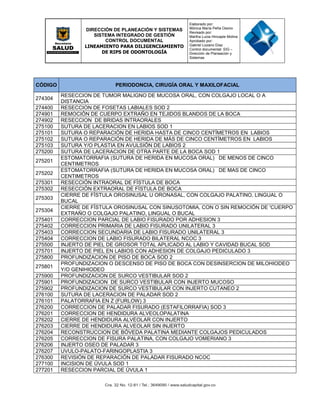 DIRECCIÓN DE PLANEACIÓN Y SISTEMAS
SISTEMA INTEGRADO DE GESTIÓN
CONTROL DOCUMENTAL
LINEAMIENTO PARA DILIGENCIAMIENTO
DE RIPS DE ODONTOLOGÍA
Elaborado por:
Mónica María Peña Osorio
Revisado por:
Martha Lucia Hincapie Molina
Aprobado por:
Gabriel Lozano Díaz
Control documental: SIG –
Dirección de Planeación y
Sistemas
CÓDIGO PERIODONCIA, CIRUGÍA ORAL Y MAXILOFACIAL
274304
RESECCION DE TUMOR MALIGNO DE MUCOSA ORAL, CON COLGAJO LOCAL O A
DISTANCIA
274400 RESECCION DE FOSETAS LABIALES SOD 2
274901 REMOCIÓN DE CUERPO EXTRAÑO EN TEJIDOS BLANDOS DE LA BOCA
274902 RESECCION DE BRIDAS INTRAORALES
275100 SUTURA DE LACERACION EN LABIOS SOD 1
275101 SUTURA O REPARACIÓN DE HERIDA HASTA DE CINCO CENTÍMETROS EN LABIOS
275102 SUTURA O REPARACIÓN DE HERIDA DE MÁS DE CINCO CENTÍMETROS EN LABIOS
275103 SUTURA Y/O PLASTIA EN AVULSIÓN DE LABIOS 2
275200 SUTURA DE LACERACION DE OTRA PARTE DE LA BOCA SOD 1
275201
ESTOMATORRAFIA (SUTURA DE HERIDA EN MUCOSA ORAL) DE MENOS DE CINCO
CENTIMETROS
275202
ESTOMATORRAFIA (SUTURA DE HERIDA EN MUCOSA ORAL) DE MAS DE CINCO
CENTIMETROS
275301 RESECCIÓN INTRAORAL DE FÍSTULA DE BOCA
275302 RESECCIÓN EXTRAORAL DE FÍSTULA DE BOCA
275303
CIERRE DE FÍSTULA OROSINUSAL U ORONASAL, CON COLGAJO PALATINO, LINGUAL O
BUCAL
275304
CIERRE DE FÍSTULA OROSINUSAL CON SINUSOTOMIA, CON O SIN REMOCIÓN DE 'CUERPO
EXTRAÑO O COLGAJO PALATINO, LINGUAL O BUCAL
275401 CORRECCION PARCIAL DE LABIO FISURADO POR ADHESION 3
275402 CORRECCION PRIMARIA DE LABIO FISURADO UNILATERAL 3
275403 CORRECCION SECUNDARIA DE LABIO FISURADO UNILATERAL 3
275404 CORRECCION DE LABIO FISURADO BILATERAL NCOC 3
275500 INJERTO DE PIEL DE GROSOR TOTAL APLICADO AL LABIO Y CAVIDAD BUCAL SOD
275701 INJERTO DE PIEL EN LABIOS CON ADHESION DE COLGAJO PEDICULADO 3
275800 PROFUNDIZACION DE PISO DE BOCA SOD 2
275801
PROFUNDIZACION O DESCENSO DE PISO DE BOCA CON DESINSERCION DE MILOHIODEO
Y/O GENIHIODEO
275900 PROFUNDIZACION DE SURCO VESTIBULAR SOD 2
275901 PROFUNDIZACION DE SURCO VESTIBULAR CON INJERTO MUCOSO
275902 PROFUNDIZACION DE SURCO VESTIBULAR CON INJERTO CUTANEO 2
276100 SUTURA DE LACERACION DE PALADAR SOD 2
276101 PALATORRAFIA EN Z (FURLOW) 3
276200 CORRECCION DE PALADAR FISURADO (ESTAFILORRAFIA) SOD 3
276201 CORRECCION DE HENDIDURA ALVEOLOPALATINA
276202 CIERRE DE HENDIDURA ALVEOLAR CON INJERTO
276203 CIERRE DE HENDIDURA ALVEOLAR SIN INJERTO
276204 RECONSTRUCCION DE BÓVEDA PALATINA MEDIANTE COLGAJOS PEDICULADOS
276205 CORRECCION DE FISURA PALATINA, CON COLGAJO VOMERIANO 3
276206 INJERTO OSEO DE PALADAR 3
276207 UVULO-PALATO-FARINGOPLASTIA 3
276300 REVISIÓN DE REPARACIÓN DE PALADAR FISURADO NCOC
277100 INCISION DE ÚVULA SOD 1
277201 RESECCION PARCIAL DE ÚVULA 1
 