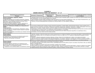 CUADRO 5
                                                                          DISEÑO GRÁFICO PARA LOS GRADOS 7° - 8° - 9°
                Dimensiones de la Experiencia                                                            Interacci ón con la                                        Interacción con la Producción Artística y Cultural
                                                                     Dimensión Intrapersonal                                         Dimensión Interpersonal
                         Procesos                                                                           Naturaleza                                                              y con la Historia
Proceso Contemplativo, Imaginativo, Selectivo                        - Manifiesta actitud de goce ante el descubrimiento de su disposición para la expresión gr áfica; expresa con claridad sus modos de percibir formas
Logros Esperados:                                                    de representación y por los mensajes gráficos en su contexto.
- Desarrollo perceptivo de las propias evocaciones y fantasías       - Hace propuestas de diseño gráfico de diferente índole que denotan que evoca gustoso experiencias vividas, que imagina fantasiosamente y que
gr áficas, de las cualidades comunicativas de las imágenes de la     observa su entorno natural, la producci ón gráfica de su contexto, de otras culturas y de otras épocas.
naturaleza, de las propuestas gráficas de los otros y de la          - Vivencia y comunica espontáneamente los aportes de la clase de diseño a su vida cotidiana y viceversa.
producción gráfica del contexto particular.
- Apertura al diálogo pedagógico, cambios y generación de
actitudes hacia el mundo de las im ágenes simbólicas.
Proceso de Transformaci ón Simbólica de la Interacción con el        - Se comunica mediante signos, familias de signos (escrituras jerogl íficas) y síntesis gráfica, particularmente emotivos, claros y directos, de su
Mundo                                                                propia evocación o invenci ón, involucrando im ágenes de la naturaleza (sensaciones, ambientes, dimensiones y detalles particulares) y de la cultura
Logros Esperados:                                                    gr áfica de su comunidad y regional, nacional o universal. Realiza con facilidad signos abstractos y ejercicios con módulos.
- Desarrollo expresivo de sensaciones, sentimientos e ideas a        - Experimenta y controla sus producciones gr áficas con propiedad t écnica y/o de manejo de medios tecnol ógicos que le permiten encontrar sentido
través de metáforas y símbolos visuales mediante la expresión        y darle significado a su entorno t ísico, a su interacción con los compañeros y la comunidad.
gr áfica y tecnológica.                                              - Transforma diferentes materiales y selecciona del medio ambiente otros para realizar propuestas tipogr áficas con significados claros y
- Desarrollo de habilidades comunicativas que impliquen dominio      contundentes, en las que mezcla recursos visuales sencillos.
técnico y tecnológico.
Proceso Reflexivo                                                    - Describe, compara y explica de manera oral o escrita concepciones de su imaginario fantástico y de los signos del pasado y contemporáneos que
Logros Esperados:                                                    utiliza en sus diseños y que ve en los diseños de los demás (en el aula, en la calle, en la TV). Transforma creativamente accidentes, errores e
- Construcción y reconocimiento de elementos propios de la           imprevistos.
experiencia visual y del lenguaje del diseño gr áfico.               - Reconoce y relaciona proporciones, tama ños, distancias, colores y tiempo en la naturaleza que lo rodea y en los signos que produce.
- Desarrollo de habilidades conceptuales.                            - Reconoce, discrimina y globaliza componentes del lenguaje gr áfico, como entorno, contenido y contexto, para manejar el concepto en diseño
                                                                     gr áfico en función de su propia inventiva y de la eficacia y utilidad de sus mensajes. Distingue en sus trabajos y en los de los dem ás (en el aula, en
                                                                     la calle, en el contexto cultural, en la TV) caracter ísticas formales de acuerdo a un vocabulario, unas proporciones y una ubicaci ón particular.
Proceso Valorativo                                                   - Es sensible, crítico y exigente frente a sus procesos comunicativos y t écnicos.
Logros Esperados:                                                    - Demuestra seguridad en sus propios juicios de valor y sensibilidad hacia el mundo gr áfico al asumir una actitud cr ítica frente a éste, por ejemplo
- Formación del juicio apreciativo de la significaci ón de la        frente a mensajes eficaces.
producción gráfica propia, del grupo al que se pertenece, de         - Basa sus trabajos en el hombre como punto de partida y receptor de sus mensajes.
otros pueblos, en una perspectiva histórica.                         - Busca contacto con personas y experiencias en el campo del diseño, para recrear los procesos desarrollados y mejorar la calidad de sus trabajos.
- Comprensi ón de los sentidos estético y de pertenencia cultural.   - Investiga y escribe sobre la producción visual y gráfica de su medio: organiza y participa en eventos en los que pueda confrontar su trabajo.
                                                                     - Muestra inter és por conocer procesos de producci ón gráfica y visual en la historia v en otras culturas.

                                                                                                              -
 