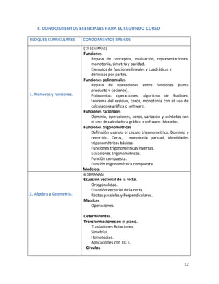 12
4. CONOCIMIENTOS ESENCIALES PARA EL SEGUNDO CURSO
BLOQUES CURRICULARES CONOCIMIENTOS BASICOS
1. Números y funciones.
(18 SEMANAS)
Funciones
Repaso de conceptos, evaluación, representaciones,
monotonía, simetría y paridad.
Ejemplos de funciones lineales y cuadráticas y
definidas por partes.
Funciones polinomiales
Repaso de operaciones entre funciones (suma
producto y cociente).
Polinomios: operaciones, algoritmo de Euclides,
teorema del residuo, ceros, monotonía con el uso de
calculadora gráfica o software.
Funciones racionales
Dominio, operaciones, ceros, variación y asíntotas con
el uso de calculadora gráfica o software. Modelos.
Funciones trigonométricas
Definición usando el círculo trigonométrico. Dominio y
recorrido. Ceros, monotonía paridad. Identidades
trigonométricas básicas.
Funciones trigonométricas inversas.
Ecuaciones trigonométricas.
Función compuesta.
Función trigonométrica compuesta.
Modelos.
2. Algebra y Geometría.
6 SEMANAS)
Ecuación vectorial de la recta.
Ortogonalidad.
Ecuación vectorial de la recta.
Rectas paralelas y Perpendiculares.
Matrices
Operaciones.
Determinantes.
Transformaciones en el plano.
Traslaciones Rotaciones.
Simetrías.
Homotecias.
Aplicaciones con TIC`s.
Círculos
 