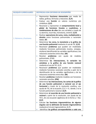 8
BLOQUES CURRICULARES DESTREZAS CON CRITERIOS DE DESEMPEÑO
1. Números y funciones
Representar funciones elementales por medio de
tablas, gráficas, fórmulas y relaciones. (C,P)
Evaluar una función en valores numéricos y/o
simbólicos. (C,P)
Reconocer y representar el comportamiento local y
global de funciones lineales y cuadráticas, y
combinaciones de ellas (de una variable) a través de
su dominio, recorrido, monotonía, simetría. (C,P)
Realizar operaciones de suma, resta, multiplicación y
división entre funciones polinomiales o racionales
dadas. (P)
Determinar los ceros, la monotonía y la gráfica de
una función polinomial mediante el uso de TIC. (C,P)
Reconocer problemas que pueden ser modelados
mediante funciones polinomiales (costos, energías,
etcétera) identificando las variables significativas y las
relaciones existentes entre ellas. (M)
Resolver problemas con ayuda de modelos
polinomiales. (P,M)
Determinar las intersecciones, la variación las
asindotas y la gráfica de una función racional
mediante el uso de TIC. (C,P)
Reconocer problemas que pueden ser modelados
mediante funciones racionales sencillas a patir de la
identificación de las variables significativas y de las
relaciones existentes entre ellas. (M)
Resolver problemas mediante modelos con funciones
racionales sencillas. (PM)
Determinar las intersecciones, los cortes de la gráfica
de una función polinomial o racional con el eje
horizontal a través de la resolución analítica, con
ayuda de TIC, de la ecuación donde es la
función polinomial o racional. (C,P)
Determinar el recorrido de una función polinomial o
racional a partir de la resolución, con ayuda de las
TIC’s, de una ecuación algebraica de la forma y = f(x).
(C,P)
Calcular las funciones trigonométricas de algunos
ángulos con la definición de función trigonométrica
mediante el círculo trigonométrico. (C,P)
Identificar las gráficas correspondientes a cada una
 
