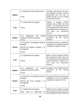 12	
	
Explorar
2.1.b Exploración del mundo exterior
1 hora
Investigar y documentar con uno o
más lenguajes artísticos distintas
perspectivas del tema que se
pueden percibir con los sentidos
en el entorno cercano.
Crear
2.1.c Exploración de lenguajes
3 horas
Explorar el lenguaje artístico
escogido para plasmar las ideas
iniciales y los descubrimientos de
la investigación del mundo exterior
relacionada al tema, creando una o
más obras y/o expresiones
artísticas.
Explorar
2.2.a Exploración del mundo
académico (Ciencias naturales)
2 horas
Investigar el tema elegido desde la
perspectiva de las ciencias
naturales.
Conocer
2.2.b Elección e investigación inicial de
lenguajes
Elección del segundo lenguaje y su
Investigación
2 horas
Investigar la historia y la utilización
tradicional de un segundo lenguaje
escogido para explorar el tema.
Crear
2.2.c Exploración de lenguajes
3 horas
Aplicar el primer lenguaje artístico
para documentar ideas acerca de
la investigación del tema desde las
Ciencias naturales, creando una o
más obras y/o expresiones
artísticas.
Explorar
2.3.a Exploración del mundo
académico (Ciencias sociales)
2 horas
Investigar el tema elegido desde la
perspectiva de las Ciencias
sociales.
Conocer
2.3.b Elección e investigación inicial de
lenguajes
Elección del tercer lenguaje y su
Investigación
2 horas
Investigar la historia y la utilización
tradicional de un tercer lenguaje
escogido para explorar el tema.
Crear
2.3.c Exploración de lenguajes
Etapa inicial de exploración de
Utilizar el tercer lenguaje escogido
para documentar ideas acerca de
la investigación del tema desde las
 