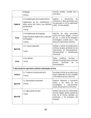 13	
	
lenguajes
3 horas
Ciencias sociales, creando una o
más obras.
Explorar
2.4.a Exploración del mundo interior
Exploración de los sentimientos e
ideas acerca del tema y sus distintas
perspectivas.
1 horas
Explorar y documentar las
emociones e ideas personales que
ha generado en mí la exploración
sobre el tema elegido.
Crear
2.4.b Exploración de lenguajes
Etapa inicial de exploración y selección
de lenguajes
4 horas
Expresar las ideas personales
acerca del tema elegido, a través
de uno o varios de los lenguajes
investigados, creando una o mas
obras y/o expresiones artísticas.
Apreciar
2.4.c. Auto evaluación
1 hora
Analizar y valorar las producciones
artísticas propias partiendo de las
experiencias de descubrimiento,
documentación e identificación
emocional.
Crear
2.4.d. Edición
1 hora
Editar, modificar, terminar o
eliminar las producciones artísticas
previas, partiendo de la
autoevaluación.
3. Apreciación de expresiones artísticas relacionadas al tema
Conocer
3.1. Conocer la historia del arte
2 horas
Investigar artistas (y sus obras) que
hayan explorado el tema escogido
en la historia del arte universal.
Apreciar
3.2. Apreciación emocional
2 horas
Expresar opiniones y reacciones
frente a las obras de arte
investigadas y argumentarlas
desde una perspectiva emocional.
Apreciar
3.3. Apreciación técnica
1 hora
Analizar obras de arte relacionadas
al tema elegido, desde el punto de
vista de la técnica utilizada, los
elementos y los principios del
lenguaje.
 