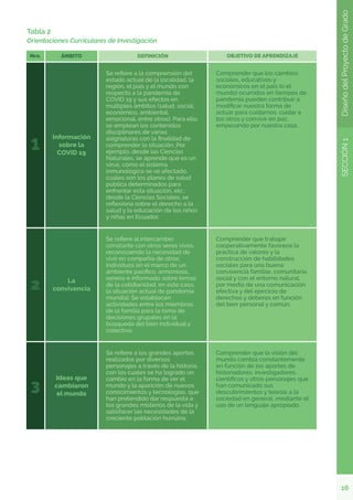 16
SECCIÓN
1
Diseño
del
Proyecto
de
Grado
Tabla 2
Orientaciones Curriculares de Investigación
 