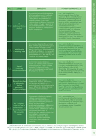 19
SECCIÓN
1
Diseño
del
Proyecto
de
Grado
Nota.Elaboración de la Dirección Nacionalde Currículo. Fuente: Currículo Priorizado para la Emergencia (2020a),
Ampliación Curricularen elcaso de Educación InterculturalBilingüe (Secretaría delSistema de Educación Intercultural
Bilingüe, 2017)yOrientaciones Curriculares de la EtnoeducaciónAfroecuatoriana (Ministerio de Educación, 2016b)
 