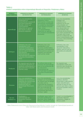 21
SECCIÓN
1
Diseño
del
Proyecto
de
Grado
Tabla 3
Análisis comparativo entre el Aprendizaje Basado en Proyectos, Problemas y Retos
Nota. Elaboración de la Dirección Nacional de Bachillerato. Fuente: tomado de “Aprendizaje basado en
retos” del Observatorio de Innovación (2016).
 