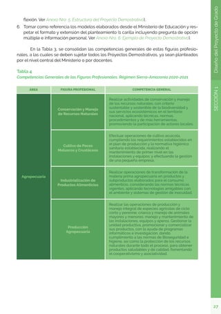 27
SECCIÓN
1
Diseño
del
Proyecto
de
Grado
flexión. Ver Anexo Nro. 5: Estructura del Proyecto Demostrativo).
6.	 Tomar como referencia los modelos elaborados desde el Ministerio de Educación y res-
petar el formato y extensión del planteamiento (1 carilla incluyendo pregunta de opción
múltiple e información personal. Ver Anexo Nro. 6: Ejemplo de Proyecto Demostrativo).
	 En la Tabla 3, se consolidan las competencias generales de estas figuras profesio-
nales, a las cuales se deben sujetar todos los Proyectos Demostrativos, ya sean planteados
por el nivel central del Ministerio o por docentes.
Tabla 4
Competencias Generales de las Figuras Profesionales. Régimen Sierra-Amazonía 2020-2021
 