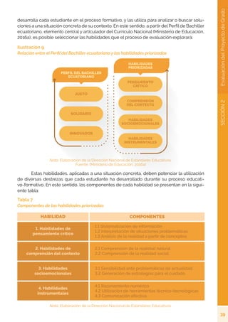 39
SECCIÓN
2
Evaluación
del
Proyecto
de
Grado
desarrolla cada estudiante en el proceso formativo, y las utiliza para analizar o buscar solu-
ciones a una situación concreta de su contexto. En este sentido, a partir del Perfil de Bachiller
ecuatoriano, elemento central y articulador del Currículo Nacional (Ministerio de Educación,
2016a), es posible seleccionar las habilidades que el proceso de evaluación explorará:
Ilustración 9
Relación entre el Perfil del Bachiller ecuatoriano y las habilidades priorizadas
Nota. Elaboración de la Dirección Nacional de Estándares Educativos.
Fuente: (Ministerio de Educación, 2016a)
	 Estas habilidades, aplicadas a una situación concreta, deben potenciar la utilización
de diversas destrezas que cada estudiante ha desarrollado durante su proceso educati-
vo-formativo. En este sentido, los componentes de cada habilidad se presentan en la sigui-
ente tabla:
Tabla 7
Componentes de las habilidades priorizadas
Nota. Elaboración de la Dirección Nacional de Estándares Educativos.
 