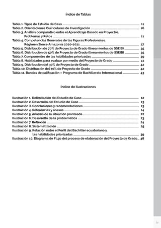 iv
Índice de Tablas
Índice de Ilustraciones
Tabla 1. Tipos de Estudio de Caso ............................................................................................................. 11
Tabla 2. Orientaciones Curriculares de Investigación ..................................................................... 16
Tabla 3. Análisis comparativo entre el Aprendizaje Basado en Proyectos,
	 Problemas y Retos ........................................................................................................................... 21
Tabla 4. Competencias Generales de las Figuras Profesionales.
	 Régimen Sierra-Amazonía 2020-2021 ................................................................................... 27
Tabla 5. Distribución de 70% de Proyecto de Grado (lineamientos de SSEIB) ..................... 35
Tabla 6. Distribución de 50% de Proyecto de Grado (lineamientos de SSEIB) .................... 35
Tabla 7. Componentes de las habilidades priorizadas ................................................................... 39
Tabla 8. Habilidades para evaluar por medio del Proyecto de Grado ..................................... 41
Tabla 9. Distribución del 30% de Proyecto de Grado ....................................................................... 42
Tabla 10. Distribución del 70% de Proyecto de Grado .................................................................... 42
Tabla 11. Bandas de calificación – Programa de Bachillerato Internacional ....................... 43
Ilustración 1. Delimitación del Estudio de Caso ................................................................................ 12
Ilustración 2. Desarrollo del Estudio de Caso ..................................................................................... 13
Ilustración 3. Conclusiones y recomendaciones ............................................................................... 13
Ilustración 4. Referencias y anexos .......................................................................................................... 14
Ilustración 5. Análisis de la situación planteada ............................................................................... 22
Ilustración 6. Desarrollo de la problemática ...................................................................................... 23
Ilustración 7. Reflexión .................................................................................................................................. 24
Ilustración 8. Sistematización .................................................................................................................... 25
Ilustración 9. Relación entre el Perfil del Bachiller ecuatoriano y
		 las habilidades priorizadas ............................................................................................. 39
Ilustración 10. Diagrama de Flujo del proceso de elaboración del Proyecto de Grado...48
 