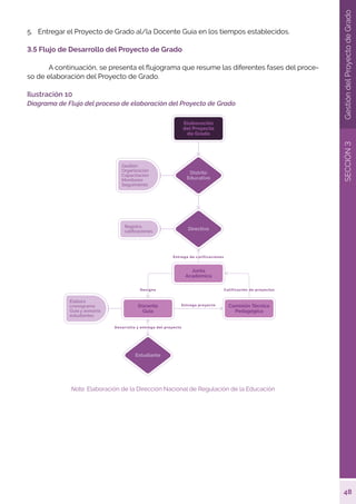48
SECCIÓN
3
Gestión
del
Proyecto
de
Grado
5.	 Entregar el Proyecto de Grado al/la Docente Guía en los tiempos establecidos.
3.5 Flujo de Desarrollo del Proyecto de Grado
	 A continuación, se presenta el flujograma que resume las diferentes fases del proce-
so de elaboración del Proyecto de Grado.
Ilustración 10
Diagrama de Flujo del proceso de elaboración del Proyecto de Grado
Nota. Elaboración de la Dirección Nacional de Regulación de la Educación
 
