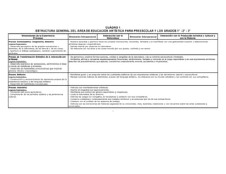 CUADRO 1
                           ESTRUCTURA GENERAL DEL ÁREA DE EDUCACIÓN ARTÍSTICA PARA PREESCOLAR Y LOS GRADOS 1° - 2° - 3°
             Dimensiones de la Experiencia                                                       Interacci ón con la                                        Interacción con la Producción Artística y Cultural y
                                                              Dimensión Intrapersonal                                       Dimensión Interpersonal
                      Procesos                                                                      Naturaleza                                                                con la Historia
Proceso Contemplativo, Imaginativo, Selectivo                 - Muestra sorpresa y apertura hacia sus propias evocaciones, recuerdos, fantasías y lo manifiesta con una gestualidad corporal y elaboraciones
Logros Esperados:                                             artísticas seguras y espontáneas.
- Desarrollo perceptivo de las propias evocaciones v          - Denota interés por observar la naturaleza.
fantasías, de la naturaleza, de los dem ás y de las cosas.    - Se relaciona con los otros y las cosas movido por sus gustos, confiado y sin temor.
- Apertura al diálogo pedagógico, cambios y generación de
actitudes.
Proceso de Transformaci ón Simbólica de la Interacción con    - Se aproxima y explora formas sonoras, visibles y tangibles de la naturaleza y de su entorno sociocultural inmediato.
el Mundo                                                      - Simboliza, afirma y comparte respetuosamente intuiciones, sentimientos, fantasía y nociones en el juego espontáneo y en sus expresiones art ísticas;
Logros Esperados:                                             describe los procedimientos que ejecuta; transforma creativamente errores, accidentes e imprevistos.
- Desarrollo expresivo de sensaciones, sentimientos e ideas
a través de metáforas y símbolos.
- Desarrollo de habilidades comunicativas que implican
dominio técnico y tecnológico.
Proceso Reflexivo                                             - Manifiesta gusto y se pregunta sobre las cualidades estéticas de sus expresiones artísticas y las del entorno natural y sociocultural.
Logros Esperados:                                             - Maneja nociones b ásicas de elementos propios del lenguaje artístico, los relaciona con su mundo cotidiano y los comenta con sus compañeros.
- Construcción y reconocimiento de elementos propios de la
experiencia est ética y del lenguaje artístico.
- Desarrollo de habilidades conceptuales.
Proceso Valorativo                                            - Disfruta con manifestaciones artísticas.
Logros Esperados:                                             - Asume sin angustia sus equivocaciones.
- Formación del juicio apreciativo.                           - Manifiesta una actitud del g énero espontánea y respetuosa.
- Comprensi ón de los sentidos estético y de pertenencia      - Cuida la naturaleza de su entorno.
cultural.                                                     - Disfruta los juegos en compañí a, es bondadoso y solidario con sus compañeros.
                                                              - Conserva cuidadosa y ordenadamente sus trabajos art ísticos y se preocupa por los de sus compa ñeros.
                                                              - Colabora con el cuidado de los espacios de trabajo.
                                                              - Disfruta con las narraciones de historias sagradas de su comunidad, ritos, leyendas, tradiciones y con recuentos sobre las artes autóctonas y
                                                              universales.

                                                                                                           -
 