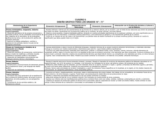 CUADRO 6
                                                                            DISEÑO GRÁFICO PARA LOS GRADOS 10° - 11°
          Dimensiones de la Experiencia                                                           Interacci ón con la                                             Interacción con la Producción Artística y Cultural y
                                                           Dimensión Intrapersonal                                               Dimensión Interpersonal
                   Procesos                                                                          Naturaleza                                                                     con la Historia
Proceso Contemplativo, Imaginativo, Selectivo             - Muestra disfrute e inter és por las caracter ísticas de las formas de su entorno natural, por su función y por la índole de las relaciones que tienen las personas
Logros Esperados:                                         del medio con éstas. Igualmente con la producción gráfica de su contexto, de otras culturas y de otras épocas.
- Desarrollo perceptivo de las propias evocaciones y      - Observa, evoca gustoso, imagina totalidades gráficas, teniendo en cuenta actividades significativas en su quehacer cotidiano, así como significados que su
fantasías gr áficas, de las cualidades comunicativas de   comunidad le da a la naturaleza, a contextos urbanos espec íficos, a las tradiciones en general y a las expresiones gráficas de su cultura.
las imágenes de la naturaleza, de las propuestas          - Confía en su manera de ver las cosas y de transmitirlas y se plantea retos de diseño confiando en su propia inventiva gr áfica, teniendo en cuenta la
gr áficas de los otros y de la producci ón gráfica del    significación que éstos pueden tener en el medio.
contexto particular.
- Apertura al diálogo pedagógico, cambios y
generaci ón de actitudes hacia el mundo de las
imágenes simbólicas.
Proceso de Transformaci ón Simbólica de la                - Expresa sentimientos e ideas a trav és de diferentes lenguajes, mediante t écnicas de su propia inventiva utilizando herramientas y materiales naturales.
Interacción con el Mundo                                  Conjuga su inventiva con medios tradicionales y electrónicos para este fin. Logra totales gráficos significativos.
Logros Esperados:                                         - Comunica sus ideas demostrando capacidad para seleccionar, ordenar y concatenar líneas, luces, sombras, colores, texturas y demás elementos de
- Desarrollo expresivo de sensaciones, sentimientos e     vocabulario gráfico, según la función que le dé a la totalidad gr áfica que se propone comunicar y las relaciones que ésta comprenda. Involucra símbolos de la
ideas a través de metáforas y símbolos visuales           cultura local y universal. Describe y explica los procedimientos técnicos que desarrolla él mismo y su compañeros y los realizados por otros, en otros tiempos
mediante la expresión gráfica y tecnológica.              y lugares, hace comparaciones entre éstos. Muestra que puede combinar la innovación y la tradici ón si es posible, utilizando tecnolog ía.
- Desarrollo de habilidades comunicativas que
impliquen dominio t écnico y tecnológico.
Proceso Reflexivo                                         - Maneja la relación estructura -forma-contenido-contexto, concepto. Maneja la interrelaci ón armónica de elementos gráficos de diferente naturaleza en un
Logros Esperados:                                         espacio-formato, con el fin de producir un mensaje, y de reconocer los mensajes de los otros, del entorno urbano, de emisiones de los medios.
- Construcción y reconocimiento de elementos propios      - Reflexiona sobre diseños que ha realizado, que han realizado otros en su barrio, municipio o región, o gentes y empresas de diferentes lugares y per íodos;
de la experiencia visual y del lenguaje del diseño        da razón oral sobre estas reflexiones. Sustenta sus argumentos con perspectiva histórica.
gr áfico.                                                 -Planea y lleva a cabo actividades de car ácter investigativo, a partir de contextos f ísicos específicos en la localidad, en la región, en los medios masivos de
- Desarrollo de habilidades conceptuales.                 comunicación, en campañas publicitarias u otras propuestas gráficas.
Proceso Valorativo                                        - Comunica sin temor, respetuosamente, emociones, ideas e interpretaciones del propio trabajo, del trabajo de los compañeros, de contextos f ísicos de su
Logros Esperados:                                         propio entorno y de otros tiempos y lugares. Puede hacer una autoevaluaci ón sistem ática de sus producciones en clase.
- Formación del juicio apreciativo de la significaci ón   - Planifica y desarrolla actividades extraescolares en las que pueda confrontar su trabajo.
de la producción gráfica propia, del grupo al que se      - Selecciona campos de inter és, en su contexto cultural y los contrasta con producciones de otros contextos.
pertenece, de otros pueblos, en una perspectiva           - Expresa sus criterios ante las manifestaciones gráficas de su contexto físico como son vallas, carteles, carátulas y estampillas por escrito u oralmente.
histórica.                                                - Colabora en equipos de producción gráfica al servicio de la comunidad, está en capacidad de montar un taller de Diseño Gráfico. Puede orientar en este
- Comprensi ón de los sentidos estético y de              campo a niños menores de su institución o comunidad, en actividades no formales.
pertenencia cultural.

                                                                                                              -
 