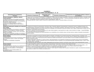 CUADRO 8
                                                                                   MUSICA PARA LOS GRADOS 4° - 5° - 6°
           Dimensiones de la Experiencia                                                           Interacci ón con la                                           Interacci ón con la Producción Artística y Cultural y
                                                              Dimensión Intrapersonal                                            Dimensión Interpersonal
                    Procesos                                                                          Naturaleza                                                                    con la Historia
Proceso Contemplativo, Imaginativo, Selectivo                - Muestra que ha enriquecido su sensibilidad y su imaginación creativa hacia sus propias evocaciones, invenciones y percepciones sonoras y musicales, hacia
Logros Esperados:                                            los diferentes ruidos y sonidos de la naturaleza (diferentes aves, simultaneidad de sonidos...), hacia las expresiones musicales del medio (en la casa, en la
- Desarrollo perceptivo de las propias evocaciones y         radio...) al expresarse de manera autónoma y libre en improvisaciones, juegos, etc.
fantasías sonoras, de las cualidades sonoras de las          - Demuestra atención, interés y placer al escuchar los aportes lúdicos, sonoros y musicales propios y de los otros.
propuestas musicales de los otros y de la producci ón
musical del contexto particular.
- Apertura al diálogo pedagógico, cambios y
generaci ón de actitudes hacia el mundo sonoro y
musical.
Proceso de Transformaci ón Simbólica de la Interacción       - Transforma en símbolos sus percepciones, emociones, ideas y fantas ías realizando improvisaciones y variaciones r ítmicas y melódicas de textos o de
con el Mundo                                                 acompañamientos, sonorización de cuentos o de poes ías cortas con movimientos corporales, instrumentos de percusión, graficación de sus realizaciones.
Logros Esperados:                                            - Explora cualidades estéticas de las formas sonoras de la naturaleza, de la producción cultural del contexto y de su época y experimenta con ellas y con los
- Desarrollo expresivo de sensaciones, sentimientos e        materiales e instrumentos que las producen.
ideas a través de metáforas y símbolos musicales             - Entona un repertorio de canciones escogidas por él o ella (música regional, lo que escucha en la radio, lo que se canta en su hogar...) cuyas dificultades
mediante la expresión corporal, vocal, instrumental,         han sido seleccionadas de forma progresiva.
gr áfica y tecnológica.                                      - Escucha gustoso una selección de música producida por sus compa ñeros, de su contexto cultural, de otras culturas y épocas; demuestra concentración y
- Desarrollo de habilidades musicales comunicativas y        desarrollo auditivo.
auditivas que impliquen dominio técnico y tecnológico.
Proceso Reflexivo                                            - Demuestra la apropiación de algunos elementos básicos musicales: los identifica en sus propias evocaciones y fantas ías sonoras y musicales, en los
Logros Esperados:                                            sonidos de la naturaleza, en la música de los mayores, en la m úsica de su contexto social y en la de otras culturas. Identifica audiovisualmente instrumentos
- Construcción y reconocimiento de elementos propios         propios de su regi ón y de la música que escucha a través de los medios de comunicaci ón, de los de la banda y los de la orquesta. Se familiariza con el
de la experiencia sonora, musical y del lenguaje             manejo de algunos de ellos.
musical.                                                     - Presenta continuidad y precisión en su lectura r ítmica y está familiarizado con los elementos musicales que se requieren para la lectura ritmomelódica.
- Desarrollo de habilidades conceptuales.                    - Pregunta, reflexiona, compara y generaliza acerca de los elementos b ásicos musicales con los que está familiarizado (tonalidades mayor y menor, ritmos
                                                             en compás simple y compuesto...).
                                                             - Es consciente del valor del silencio como medio indispensable para escucharse, escuchar a los dem ás y hacer música; actúa coherentemente con esto.
Proceso Valorativo                                           - Es capaz de identificar, explicar y asumir sus éxitos y equivocaciones, de escuchar y formular cr íticas respetuosamente.
Logros Esperados:                                            - Expresa sus ideas y dialoga con sus compañeros acerca de los ruidos y de la música que escucha (en el hogar, la calle, las tradiciones locales...), de
- Formación del juicio apreciativo de la significaci ón de   acuerdo con su conocimiento de las cualidades del sonido, de los elementos musicales, de la música y de la historia cultural de su región.
la producción musical propia, del grupo al que se            - Propone y disfruta de actividades grupales que incidan en la calidad del medio ambiente sonoro.
pertenece, de otros pueblos, en una perspectiva              - Se involucra en actividades exploratorias sobre el contexto musical regional (investiga sobre los grupos musicales de su regi ón, los temas de las canciones
histórica.                                                   que escucha, su relaci ón con la historia, sus autores, etc.).
- Comprensi ón de los sentidos estético y de
pertenencia cultural.

                                                                                                               -
 