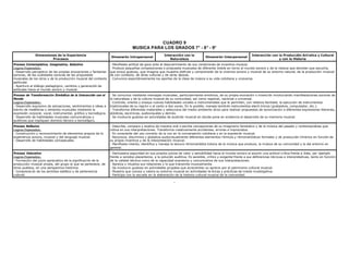 CUADRO 9
                                                                                 MUSICA PARA LOS GRADOS 7° - 8° - 9°
              Dimensiones de la Experiencia                                                            Interacción con la                                           Interacci ón con la Producción Artí stica y Cultural
                                                                  Dimensión Intrapersonal                                           Dimensión Interpersonal
                       Procesos                                                                           Naturaleza                                                                 y con la Historia
Proceso Contemplativo, Imaginativo, Selectivo                     - Manifiesta actitud de goce ante el descubrimiento de sus condiciones de inventiva musical.
Logros Esperados:                                                 - Produce pequeñas composiciones o propuesta musicales de diferente índole en torno al mundo sonoro y de la música que denotan que escucha,
- Desarrollo perceptivo de las propias evocaciones y fantasías    que evoca gustoso, que imagina que muestra disfrute y comprensión de la vivencia sonora y musical de su entorno natural, de la producción musical
sonoras, de las cualidades sonoras de las propuestas              de con contexto, de otras culturas y de otras épocas.
musicales de los otros y de la producci ón musical del contexto   - Comunica espontáneamente los aportes de la clase de música a su vida cotidiana y viceversa.
particular.
- Apertura al diálogo pedagógico, cambios y generación de
actitudes hacia el mundo sonoro y musical.
Proceso de Transformaci ón Simbólica de la Interacción con el     - Se comunica mediante mensajes musicales, particularmente emotivos, de su propia evocación o invenci ón involucrando manifestaciones sonoras de
Mundo                                                             la naturaleza y de la cultura musical de su comunidad, así como regional, nacional o universal.
Logros Esperados:                                                 - Controla, orienta y ensaya nuevas habilidades vocales e instrumentales que le permiten, con relativa facilidad, la ejecución de instrumentos
- Desarrollo expresivo de sensaciones, sentimientos e ideas a     tradicionales de su regi ón o el canto a dos voces. En lo posible, maneja tambi én instrumentos electr ónicos (grabadora, computador, etc.).
través de metáforas y símbolos musicales mediante la              - Transforma diferentes materiales y selecciona del medio ambiente otros para realizar propuestas de sonorización a diferentes expresiones literarias,
expresión corporal, vocal, instrumental, gráfica y tecnológica.   plásticas, escénicas, audiovisuales y dem ás.
- Desarrollo de habilidades musicales comunicativas y             - Se involucra gustoso en actividades de audición musical en donde pone en evidencia el desarrollo de su memoria musical.
auditivas que impliquen dominio técnico y tecnológico.
Proceso Reflexivo                                                 - Describe, compara y explica de manera oral o escrita concepciones de su imaginario fantástico y de la música del pasado y contemporánea que
Logros Esperados:                                                 utiliza en sus interpretaciones. Transforma creativamente accidentes, errores e imprevistos.
- Construcción y reconocimiento de elementos propios de la        - Es consciente del uso correcto de la voz en la conversación cotidiana y en la expresi ón musical.
experiencia sonora, musical y del lenguaje musical.               - Reconoce, discrimina y globaliza audiovisualmente diferentes elementos r ítmicos y ritmomel ódicos formales y de producción t ímbrica en función de
- Desarrollo de habilidades conceptuales.                         su propia inventiva y de la interpretación musical.
                                                                  - Manifiesta interés, identifica y maneja la lectura ritmomel ódica básica de la música que produce, la m úsica de su comunidad y la del entorno en
                                                                  general.
Proceso Valorativo                                                - Demuestra seguridad en sus propios juicios de valor y sensibilidad hacia el mundo sonoro al asumir una actitud cr ítica frente a éste, por ejemplo
Logros Esperados:                                                 frente a sonidos placenteros, a la polución auditiva. Es sensible, crítico y exigente frente a sus deficiencias t écnicas e interpretativas, tanto en función
- Formación del juicio apreciativo de la significaci ón de la     de la calidad técnica como de la capacidad expresiva y comunicativa de sus interpretaciones.
producción musical propia, del grupo al que se pertenece, de      - Aprecia y ritualiza sus relaciones y lo que transmite musicalmente.
otros pueblos, en una perspectiva histórica.                      - Se involucra gustoso en actividades grupales que acrecientan su aprecio por el patrimonio cultural musical.
- Comprensi ón de los sentidos estético y de pertenencia          - Muestra que conoce y valora su entorno musical en actividades te óricas y prácticas de índole investigativa.
cultural.                                                         - Participa con la escuela en la elaboración de la historia cultural musical de la comunidad.

                                                                                                              -
 