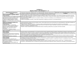 CUADRO 10
                                                                                 MUSICA PARA Y LOS GRADOS 10° - 11°
        Dimensiones de la Experiencia                                                                                                                        Interacción con la Producción Artística y Cultural y con
                                                       Dimensión Intrapersonal         Interacción con la Naturaleza         Dimensión Interpersonal
                 Procesos                                                                                                                                                          la Historia
Proceso Contemplativo, Imaginativo, Selectivo        - Manifiesta asombro por su propia inventiva musical y con la significación que ésta tiene en el medio.
Logros Esperados:                                    - Produce pequeñas composiciones o propuestas musicales de diferente índole en tomo al mundo sonoro y de la música que denotan que escucha, que evoca
- Desarrollo perceptivo de las propias evocaciones   gustoso, que imagina, que muestra disfrute y comprensión de la vivencia sonora y musical de su entorno natural, de la producción musical de su contexto, de
y fantasías sonoras, de las cualidades sonoras de    otras culturas y de otras épocas.
las propuestas musicales de los otros y de la        - Denota sensibilidad y atención auditivas en su quehacer cotidiano y musical con la naturaleza, con las manifestaciones de los otros y con las expresiones
producción musical del contexto particular.          musicales de su cultura.
- Apertura al diálogo pedagógico, cambios y          - Confía en sus propuestas musicales, ya sean estas composiciones o trabajos que involucren a la comunidad educativa.
generaci ón de actitudes hacia el mundo sonoro y
musical.
Proceso de Transformaci ón Simbólica de la           - Expresa sentimientos e ideas a trav és del lenguaje musical y utiliza medios t écnicos como instrumentos de su propia elaboración, tradicionales, regionales, de
Interacción con el Mundo                             banda y electrónicos para este fin.
Logros Esperados:                                    - Indaga, incorpora, interpreta, transforma y comunica sus ideas musicales demostrando manejo adecuado de elementos musicales básicos.
- Desarrollo expresivo de sensaciones,               - Interpreta e improvisa acompa ñamientos musicales sobre ritmos de la música de su regi ón, colombiana y americana. Canta con afinación un repertorio musical
sentimientos e ideas a trav és de metáforas y        adecuado a sus intereses y posibilidades t écnicas.
símbolos musicales mediante la expresión             - Descubre y explica comparativamente los procedimientos técnicos musicales que desarrolla en sus propias invenciones musicales.
corporal, vocal, instrumental, gráfica y
tecnológica.
- Desarrollo de habilidades musicales
comunicativas y auditivas que impliquen dominio
técnico y tecnológico.
Proceso Reflexivo                                    - Reconoce auditiva e instrumentalmente, o por medio de escritura musical, elementos dinámicos, ag ógicos, ritmomel ódicos, armónicos y estructurales en trozos
Logros Esperados:                                    musicales de mayor exigencia y los pone en práctica en función de su interpretaci ón y de la elaboraci ón de sus ideas musicales. Reflexiona sobre m úsica de su
- Construcción y reconocimiento de elementos         propia inventiva, de su regi ón, americana tradicional o erudita de diferentes per íodos ubicada en su contexto social e histórico. Da razón oral o escrita sobre este
propios de la experiencia sonora, musical y del      reconocimiento, argumenta con perspectiva hist órica sobre los elementos musicales que conoce.
lenguaje musical.                                    - Configura actividades de car ácter investigativo te óricas o pr ácticas con fines de aportes a la recreación sobre m úsica de su elección (regional, del contexto
- Desarrollo de habilidades conceptuales.            social...) individuales o colectivas fundamentadas en postulados.
Proceso Valorativo                                   - Comunica sin temor sus emociones frente a sus propias interpretaciones y a eventos musicales y su reflexión autocrítica en la evaluaci ón de sus propias
Logros Esperados:                                    interpretaciones musicales y las de los dem ás.
- Formación del juicio apreciativo de la             - Es consciente de la importancia de conocer la historia para interpretar el presente en general, y en particular el musical, y lo manifiesta por escrito u oralmente.
significación de la producción musical propia, del   - Planifica y desarrolla actividades culturales musicales extraescolares.
grupo al que se pertenece, de otros pueblos, en      - Demuestra, mediante actividades individuales o grupales, te óricas y prácticas (montajes musicales, ensayos, escritos, foros...), actitudes de aprecio,
una perspectiva hist órica.                          comprensión y responsabilidad frente a la calidad de sus relaciones humanas hacia el patrimonio natural y cultural de su comunidad y el de las dem ás culturas.
- Comprensi ón de los sentidos estético y de
pertenencia cultural.

                                                                                                             -
 