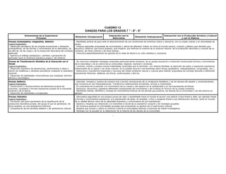 CUADRO 13
                                                                                 DANZAS PARA LOS GRADOS 7 ° - 8° - 9°
                Dimensiones de la Experiencia                                                              Interacción con la                                        Interacci ón con la Producción Artística y Cultural
                                                                       Dimensión Intrapersonal                                        Dimensión Interpersonal
                         Procesos                                                                             Naturaleza                                                              y con la Historia
Proceso Contemplativo, Imaginativo, Selectivo                          - Manifiesta actitud de goce ante el descubrimiento de sus condiciones de inventiva motriz y danzar ía, con su propio cuerpo y en actividades de
Logros Esperados:                                                      grupo.
- Desarrollo perceptivo de las propias evocaciones y fantasías         - Produce pequeñas propuestas de movimientos y danza de diferente índole, en torno al mundo sonoro, musical y plástico que denotan que
coreográficas, de las formas y movimientos de la naturaleza, de        escucha y observa, que evoca gustoso, que imagina, que disfruta la vivencia de su entorno natural, de la producción dancística y musical de su
los dem ás, de las cosas y de la producción danc ística del contexto   contexto, de otras culturas y de otras épocas.
particular.                                                            - Comunica espontáneamente los aportes de la clase de danza a su vida cotidiana y viceversa.
- Apertura al diálogo pedagógico, cambios y generación de
actitudes hacia la dinámica expresiva propia y del entorno.
Proceso de Transformaci ón Simbólica de la Interacción con el          - Se comunica mediante mensajes corporales particularmente emotivos, de su propia evocaci ón o invenci ón involucrando formas y movimientos
Mundo                                                                  de la naturaleza y de la cultura de su comunidad, regional, nacional o universal.
Logros Esperados:                                                      - Controla, orienta y ensaya nuevas habilidades corporales que le permitan, con relativa facilidad, la ejecución de pasos y esquemas expresivos,
- Desarrollo expresivo de sensaciones, sentimientos e ideas a          tradicionales de su regi ón y de otras culturas. En lo posible recurre a herramientas electr ónicas (grabadora, videograbadora, computador, etc.).
través de metáforas y símbolos dancísticos mediante la expresión       - Selecciona y transforma materiales y recursos del medio ambiente natural y cultural para realizar propuestas de montaje danzado a diferentes
corporal.                                                              expresiones literarias, plásticas, esc énicas, audiovisuales y dem ás.
- Desarrollo de habilidades comunicativas que impliquen dominio
técnico y tecnológico.
Proceso Reflexivo                                                      - Describe, compara y explica de manera oral o escrita concepciones de su imaginario fantástico y de las danzas del pasado y contemporáneas
Logros Esperados:                                                      que involucra en sus interpretaciones. Transforma creativamente accidentes, errores e imprevistos.
- Construcción y reconocimiento de elementos propios de                - Es consciente de la posición y el movimiento de su cuerpo y del espacio en la cotidianidad y en las expresiones art ísticas.
nociones, conceptos y formas expresivas propias de la expresión        - Reconoce, discrimina y globaliza diferentes componentes del movimiento y de la danza en funci ón de su propia inventiva.
corporal y de la danza.                                                - Manifiesta interés, identifica y maneja los movimientos b ásicos de las danzas que produce, las danzas de su comunidad y las del entorno en
- Desarrollo de habilidades conceptuales.                              general.
Proceso Valorativo                                                     - Demuestra seguridad en sus propios juicios de valor y sensibilidad hacia el mundo al asumir una actitud cr ítica frente a éste, por ejemplo frente
Logros Esperados:                                                      a formas y movimientos expresivos, a la significación de éstos. Es sensible, cr ítico y exigente frente a sus deficiencias t écnicas, tanto en función
- Formación del juicio apreciativo de la significaci ón de la          de la calidad técnica como de la capacidad expresiva y comunicativa de sus expresiones.
producción dancística propia, del grupo al que se pertenece, de        - Aprecia y ritualiza sus relaciones y lo transmite a trav és de su expresi ón corporal y de montajes grupales.
otros pueblos, en una perspectiva histórica.                           - Se involucra gustoso en actividades grupales que acrecientan su aprecio por el patrimonio cultural.
- Comprensi ón de los sentidos estético y de pertenencia cultural.     - Muestra que conoce y valora su entorno cultural en actividades teóricas o prácticas de índole investigativa.
                                                                       - Participa con la escuela en la elaboración de la historia de las danzas de la comunidad.

                                                                                                              -
 
