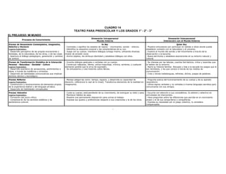 CUADRO 14
                                                                        TEATRO PARA PREESCOLAR Y LOS GRADOS 1° - 2° - 3°
EL PREJUEGO: MI MUNDO
                                                                                          Dimensión Intrapersonal                                                         Dimensión Interpersonal
              Procesos de Conocimiento
                                                                                              Mundo Interno                                                           Interacción con el Mundo Externo
Proceso de Pensamiento Contemplativo, Imaginativo,                                                  Yo Soy                                                                          Quien Soy
Selectivo y Decisorio                                        - Contrasta y significa los estados de reposo - movimiento; sonido - silencio.         - Muestra entusiasmo por participar en salidas a sitios donde pueda
Logros Esperados:                                            - Identifica su esquema corporal y las características de su voz.                      establecer contacto con la naturaleza y el universo.
- Desarrollo perceptivo de las propias evocaciones y         - Juega con su cuerpo, mantiene diálogos consigo mismo, utilizando diversos            - Explora el mundo del sonido y del movimiento a trav és de la
fantasías, de la naturaleza, de los otros, y de las cosas.   modos de emisión vocal.                                                                observación y la escucha.
- Apertura al diálogo pedagógico, generación y cambios       - Anima objetos, les atribuye identidad y establece diálogos con ellos.                - Busca est ímulos y establece asociaciones en su entorno natural y
de actitud.                                                                                                                                         cultural.
Proceso de Transformaci ón Simbólica de la Interacción       - Inventa diálogos gestuales o verbales con su cuerpo.                                 - Se interesa por las tabulas, cuentos fant ásticos, mitos y leyendas que
Personal - Naturaleza - Sociedad - Cultura                   - Construye máscaras, títeres, utiliza maquillaje, m ímica, sombras, o cualquier       le hablen de su entorno.
Logros Esperados:                                            elemento posible que le sirva de expresión.                                            - Narra su historia familiar. Recopila y trae a la escuela los juegos que le
- Desarrollo expresivo de sensaciones, sentimientos e        - Se entusiasma y crea historias sobre héroes.                                         son familiares, y los que conoce a trav és de los medios de
ideas, a través de metáforas y símbolos.                                                                                                            comunicación.
- Desarrollo de habilidades comunicativas que implican                                                                                              - Crea y recrea trabalenguas, refranes, dichos, juegos de palabras.
dominio técnico y tecnológico.
Proceso Reflexivo                                            - Maneja categor ías como: tiempo, espacio, y desarrolla su capacidad de               - Pregunta acerca del funcionamiento de su cuerpo y de su aparato
Logros Esperados:                                            discernir, (diferencia lo real de lo irreal). Transforma elementos de la realidad en   respiratorio.
- Construcción y reconocimiento de elementos propios         imaginarios.                                                                           - Utiliza signos verbales y no verbales e inventa lenguajes secretos para
de la experiencia teatral y del lenguaje art ístico.                                                                                                comunicarse con sus amigos.
- Desarrollo de habilidades conceptuales.
Proceso Valorativo                                           -   Cuida su cuerpo, está pendiente de su crecimiento, de averiguar su talla y peso.   - Escucha con atención a sus compañeros. Es abierto y selectivo en
Logros Esperados:                                            -   Mantiene hábitos de aseo.                                                          actividades de intercambio.
- Formación del juicio crítico.                              -   Muestra una permanente disposici ón para unirse al trabajo.                        - Hace preguntas sobre las diferencias que percibe en el crecimiento
- Comprensi ón de los sentidos estéticos y de                -   Expresa sus gustos y preferencias respecto a sus creaciones y la de los otros.     propio y el de sus compa ñeros y compañeras.
pertenencia cultural.                                                                                                                               - Expresa su necesidad por el juego colectivo, lo considera
                                                                                                                                                    indispensable.

                                                                                                               -
 