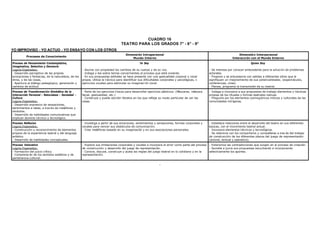 CUADRO 16
                                                                                   TEATRO PARA LOS GRADOS 7° - 8° - 9°
YO IMPROVISO - YO ACTUO - YO ENSAYO CON LOS OTROS
                                                                                       Dimensión Intrapersonal                                                           Dimensión Interpersonal
          Procesos de Conocimiento
                                                                                           Mundo Interno                                                             Interacci ón con el Mundo Externo
Proceso de Pensamiento Contemplativo,                                                             Yo Soy                                                                           Quien Soy
Imaginativo, Selectivo y Decisorio
Logros Esperados:                                    - Asume con propiedad los cambios de su cuerpo y de su voz.                                    - Se interesa por conocer antecedente para la soluci ón de problemas
- Desarrollo perceptivo de las propias               - Indaga y lee sobre temas concernientes al proceso que está viviendo.                         actorales.
evocaciones y fantas ías, de la naturaleza, de los   - En sus propuestas adórales se hace presente con una gestualidad corporal y vocal             - Propone y se entusiasma con salidas a diferentes sitios que le
otros, y de las cosas.                               propia. Utiliza la t écnica para identificar sus dificultades corporales y psicológicas, v     signifiquen un mejoramiento de sus potencialidades. (espect áculos,
- Apertura al diálogo pedagógico, generación y       ejercicios vocales para estimular su imaginaci ón vocal.                                       conferencias, cines)
cambios de actitud.                                                                                                                                 - Planea, programa la transmisión de su teatral.
Proceso de Transformaci ón Simbólica de la           - Parte de los ejercicios t ísicos para desarrollar ejercicios plásticos. (Máscaras, máscara   - Indaga e incorpora a sus propuestas de trabajo elementos y t écnicas
Interacción Personal - Naturaleza - Sociedad -       facial, gestualidad, etc.)                                                                     propias de los rituales y formas teatrales nativas.
Cultura                                              - Construye y puede escribir libretos en los que refleja su modo particular de ver las         - Pregunta por los elementos cosmog ónicos míticos y culturales de las
Logros Esperados:                                    cosas.                                                                                         comunidades ind ígenas.
- Desarrollo expresivo de sensaciones,
sentimientos e ideas, a trav és de metáforas y
símbolos.
- Desarrollo de habilidades comunicativas que
implican dominio t écnico y tecnológico.
Proceso Reflexivo                                    - Investiga a partir de sus emociones, sentimientos y sensaciones, formas corporales y         - Establece relaciones entre el desarrollo del teatro en sus diferentes
Logros Esperados:                                    vocales para vencer sus obstáculos de comunicaci ón.                                           épocas, con el movimiento teatral actual.
- Construcción y reconocimiento de elementos         - Crea metáforas basado en su imaginación y en sus asociaciones personales.                    - Incorpora elementos t écnicos y tecnológicos.
propios de la experiencia teatral y del lenguaje                                                                                                    - Se relaciona con los compa ñeros y compañeras a trav és del trabajo
artístico.                                                                                                                                          de construcción de los diferentes planos del juego de representación
- Desarrollo de habilidades conceptuales.                                                                                                           (actoral, textual y operativo).
Proceso Valorativo                                   - Explora sus limitaciones corporales y vocales e incorpora el error como parte del proceso - Exterioriza las contradicciones que surgen en el proceso de creación.
Logros Esperados:                                    de construcción y desarrollo del juego de representación.                                   - Somete a juicio sus propuestas escuchando e incorporando
- Formación del juicio crítico.                      - Conoce, discute, construye y acata las reglas del juego teatral en lo cotidiano y en la   selectivamente los aportes.
- Comprensi ón de los sentidos estéticos y de        representación.
pertenencia cultural.

                                                                                                                 -
 