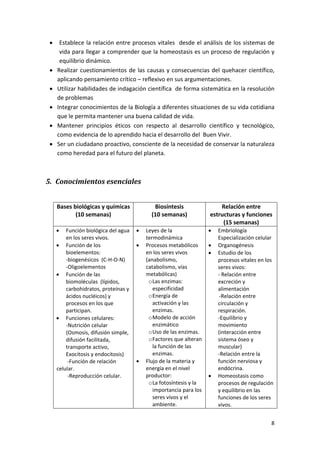 •     Establece la relación entre procesos vitales  desde el análisis de los sistemas de 
          vida para llegar a comprender que la homeostasis es un proceso de regulación y 
          equilibrio dinámico. 
    •    Realizar  cuestionamientos  de  las  causas  y  consecuencias  del  quehacer  científico, 
         aplicando pensamiento crítico – reflexivo en sus argumentaciones.  
    •    Utilizar habilidades de indagación científica  de forma sistemática en la resolución 
         de problemas  
    •    Integrar conocimientos de la Biología a diferentes situaciones de su vida cotidiana 
         que le permita mantener una buena calidad de vida. 
    •    Mantener  principios  éticos  con  respecto  al  desarrollo  científico  y  tecnológico, 
         como evidencia de lo aprendido hacia el desarrollo del  Buen Vivir.  
    •    Ser un ciudadano proactivo, consciente de la necesidad de conservar la naturaleza 
         como heredad para el futuro del planeta. 
 

5. Conocimientos esenciales 
 

         Bases biológicas y químicas                Biosíntesis                   Relación entre 
                (10 semanas)                       (10 semanas)               estructuras y funciones 
                                                                                   (15 semanas) 
         •       Función biológica del agua  •   Leyes de la                 •       Embriología 
                 en los seres vivos.             termodinámica                       Especialización celular 
          • Función de los                   •   Procesos metabólicos         • Organogénesis 
                 bioelementos:                   en los seres vivos           • Estudio de los 
                 ‐biogenésicos  (C‐H‐O‐N)        (anabolismo,                        procesos vitales en los 
                 ‐Oligoelementos                 catabolismo, vías                   seres vivos: 
          • Función de las                       metabólicas)                        ‐ Relación entre 
                 biomoléculas  (lípidos,          o Las enzimas:                     excreción y 
                 carbohidratos, proteínas y         especificidad                    alimentación 
                 ácidos nucléicos) y              o Energía de                        ‐Relación entre 
                 procesos en los que                activación y las                 circulación y 
                 participan.                        enzimas.                         respiración. 
          • Funciones celulares:                  o Modelo de acción                 ‐Equilibrio y 
                 ‐Nutrición celular                 enzimático                       movimiento 
                 (Osmosis, difusión simple,       o Uso de las enzimas.              (interacción entre 
                 difusión facilitada,             o Factores que alteran             sistema óseo y 
                 transporte activo,                 la función de las                muscular) 
                 Exocitosis y endocitosis)          enzimas.                         ‐Relación entre la 
                  ‐Función de relación       •   Flujo de la materia y               función nerviosa y 
          celular.                               energía en el nivel                 endócrina. 
                  ‐Reproducción celular.         productor:                   • Homeostasis como 
                                                  o La fotosíntesis y la             procesos de regulación 
                                                    importancia para los             y equilibrio en las 
                                                    seres vivos y el                 funciones de los seres 
                                                    ambiente.                        vivos. 


                                                                                                           8 
 
 