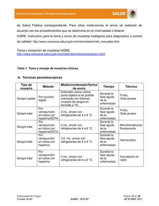 Enfermedad de Chagas Página 15 de 48
Versión No.01 InDRE - RNLSP OCTUBRE 2012
INSTITUTO DE DIAGNÓSTICO Y REFERENCIA EPIDEMIOLÓGICOS
de Salud Pública correspondiente. Para otras instituciones el envío se realizará de
acuerdo con los procedimientos que se determine en el nivel estatal o federal.
InDRE: Instructivo para la toma y envío de muestras biológicas para diagnóstico y control
de calidad: http://www.cenavece.salud.gob.mx/indre/interior/intd_manuales.html
Toma y recepción de muestras InDRE:
http://www.cenavece.salud.gob.mx/indre/interior/tomayrecepcion.html
Tabla 1. Toma y manejo de muestras clínicas
A. Técnicas parasitoscopicas
Tipo de
muestra
Método
Medio/contenedor/forma
de envío
Tiempo Técnica
Sangre capilar
Por punción
digital
Extendido sobre vidrios
porta objetos si es posible
coloreado con Giemsa,
muestra de sangre en
laminilla a TA.
Durante la
fase aguda
de la
enfermedad.
Frotis,
Gota gruesa
Sangre total
Por
venopunción
en tubos con
heparina/EDTA
2 mL, enviar con
refrigerantes de 4 a 8 °C
Durante la
fase aguda
de la
enfermedad.
Frotis,
Gota gruesa
Sangre total
Por
venopunción
en tubos con
heparina/EDTA
2 mL, enviar con
refrigerantes de 4 a 8 °C.
Durante la
fase aguda
de la
enfermedad.
Microhematocrito
fluorescente
Sangre total
Por
venopunción
en tubos con
heparina
3-5 mL, enviar con
refrigerantes de 4 a 8 °C.
Durante la
fase aguda
de la
enfermedad.
Hemocultivo
Sangre total
Por
venopunción
en tubos con
heparina
2 mL, enviar con
refrigerantes de 4 a 8 °C.
Durante la
fase aguda
de la
enfermedad.
Inoculación en
ratón
 