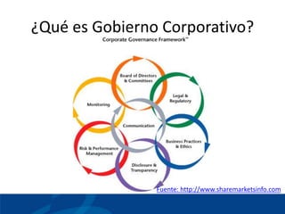 ¿Qué es Gobierno Corporativo?




                Fuente: http://www.sharemarketsinfo.com
 