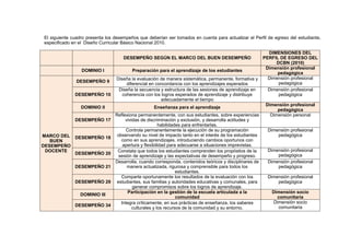 El siguiente cuadro presenta los desempeños que deberían ser tomados en cuenta para actualizar el Perfil de egreso del estudiante,
especificado en el Diseño Curricular Básico Nacional 2010.
DESEMPEÑO SEGÚN EL MARCO DEL BUEN DESEMPEÑO
DIMENSIONES DEL
PERFIL DE EGRESO DEL
DCBN (2010)
DOMINIO I Preparación para el aprendizaje de los estudiantes
Dimensión profesional
pedagógica
MARCO DEL
BUEN
DESEMPEÑO
DOCENTE
DESEMPEÑO 9
Diseña la evaluación de manera sistemática, permanente, formativa y
diferencial en concordancia con los aprendizajes esperados
Dimensión profesional
pedagógica
DESEMPEÑO 10
Diseña la secuencia y estructura de las sesiones de aprendizaje en
coherencia con los logros esperados de aprendizaje y distribuye
adecuadamente el tiempo
Dimensión profesional
pedagógica
DOMINIO II Enseñanza para el aprendizaje
Dimensión profesional
pedagógica
DESEMPEÑO 17
Reflexiona permanentemente, con sus estudiantes, sobre experiencias
vividas de discriminación y exclusión, y desarrolla actitudes y
habilidades para enfrentarlas.
Dimensión personal
DESEMPEÑO 18
Controla permanentemente la ejecución de su programación
observando su nivel de impacto tanto en el interés de los estudiantes
como en sus aprendizajes, introduciendo cambios oportunos con
apertura y flexibilidad para adecuarse a situaciones imprevistas.
Dimensión profesional
pedagógica
DESEMPEÑO 20
Constata que todos los estudiantes comprenden los propósitos de la
sesión de aprendizaje y las expectativas de desempeño y progreso.
Dimensión profesional
pedagógica
DESEMPEÑO 21
Desarrolla, cuando corresponda, contenidos teóricos y disciplinares de
manera actualizada, rigurosa y comprensible para todos los
estudiantes.
Dimensión profesional
pedagógica
DESEMPEÑO 29
Comparte oportunamente los resultados de la evaluación con los
estudiantes, sus familias y autoridades educativas y comunales, para
generar compromisos sobre los logros de aprendizaje.
Dimensión profesional
pedagógica
DOMINIO III
Participación en la gestión de la escuela articulada a la
comunidad
Dimensión socio
comunitaria
DESEMPEÑO 34
Integra críticamente, en sus prácticas de enseñanza, los saberes
culturales y los recursos de la comunidad y su entorno.
Dimensión socio
comunitaria
 