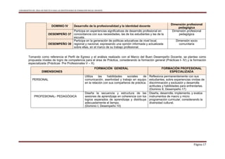 LINEAMIENTOS DEL ÁREA DE PRÁCTICA PARA LAS INSTITUCIONES DE FORMACIÓN INICIAL DOCENTE
Página 17
DOMINIO IV Desarrollo de la profesionalidad y la identidad docente
Dimensión profesional
pedagógica
DESEMPEÑO 37
Participa en experiencias significativas de desarrollo profesional en
concordancia con sus necesidades, las de los estudiantes y las de la
escuela.
Dimensión profesional
pedagógica
DESEMPEÑO 38
Participa en la generación de políticas educativas de nivel local,
regional y nacional, expresando una opinión informada y actualizada
sobre ellas, en el marco de su trabajo profesional.
Dimensión socio
comunitaria
Tomando como referencia el Perfil de Egreso y el análisis realizado con el Marco del Buen Desempeño Docente, se plantea como
propuesta niveles de logro de competencia para el área de Práctica, considerando la formación general (Prácticas I- IV) y la formación
especializada (Prácticas Pre Profesionales V – X).
DIMENSIONES
FORMACIÓN GENERAL FORMACIÓN PROFESIONAL
ESPECIALIZADA
PERSONAL
Utiliza las habilidades sociales de
comunicación, asertividad y trabajo en equipo
en la relación con sus compañeros de práctica.
Reflexiona permanentemente con sus
estudiantes, sobre experiencias vividas de
discriminación y exclusión y desarrolla
actitudes y habilidades para enfrentarlas.
(Dominio II, Desempeño 17)
PROFESIONAL- PEDAGÓGICA
Diseña la secuencia y estructura de las
sesiones de aprendizaje en coherencia con los
logros esperados de aprendizaje y distribuye
adecuadamente el tiempo.
(Dominio I, Desempeño 10)
Diseña, desarrolla, implementa, y evalúa
instrumentos de macro y micro
programación curricular, considerando la
diversidad cultural.
 
