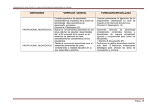 LINEAMIENTOS DEL ÁREA DE PRÁCTICA PARA LAS INSTITUCIONES DE FORMACIÓN INICIAL DOCENTE
Página 18
DIMENSIONES FORMACIÓN GENERAL FORMACIÓN ESPECIALIZADA
PROFESIONAL PEDAGÓGICA
Constata que todos los estudiantes
comprenden los propósitos de la sesión de
aprendizaje y las expectativas de
desempeño y progreso.
(Dominio II, Desempeño 20)
Controla permanente la ejecución de su
programación observando su nivel de
impacto en el interés de los alumnos.
(Dominio II, Desempeño 18)
Aplica los conocimientos aprendidos en las
áreas del plan de estudios desarrolladas
del I al IV semestre de la carrera, en el
desarrollo de sesiones de clase,
considerando las características de sus
estudiantes.
Desarrolla, sesiones de aprendizaje
considerando contenidos teóricos y
disciplinares de manera actualizada,
rigurosa y comprensible para todos los
estudiantes.
( Dominio II, Desempeño 21)
PROFESIONAL PEDAGÓGICA
Gestiona recursos de aprendizaje para el
desarrollo de sesiones de clase,
considerando la realidad educativa en la
que desarrolla su práctica.
Participa en la gestión educativa a nivel de:
aula, área e institución, evidenciando
estrategias para articular las áreas de
investigación y práctica.
 