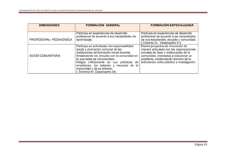 LINEAMIENTOS DEL ÁREA DE PRÁCTICA PARA LAS INSTITUCIONES DE FORMACIÓN INICIAL DOCENTE
Página 19
DIMENSIONES FORMACIÓN GENERAL FORMACIÓN ESPECIALIZADA
PROFESIONAL- PEDAGÓGICA
Participa en experiencias de desarrollo
profesional de acuerdo a sus necesidades de
aprendizaje.
Participa en experiencias de desarrollo
profesional de acuerdo a las necesidades
de sus estudiantes, escuela y comunidad.
( Dominio IV, Desempeño 37)
SOCIO COMUNITARIA
Participa en actividades de responsabilidad
social y promoción comunal de las
instituciones de formación inicial docente,
fortaleciendo los vínculos con la comunidad en
la que estas se circunscriben.
Integra críticamente en sus prácticas de
enseñanza, los saberes y recursos de la
comunidad y de su entorno.
( Dominio IV, Desempeño 34)
Diseña proyectos de innovación de
manera articulada con las organizaciones
sociales de base o instituciones de la
comunidad, orientados a solucionar un
problema, evidenciando dominio de la
articulación entre práctica e investigación.
 
