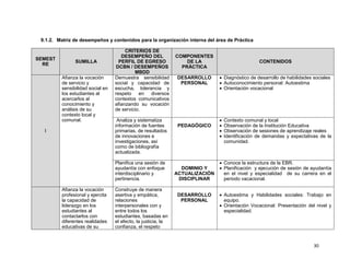 30
9.1.2. Matriz de desempeños y contenidos para la organización interna del área de Práctica
SEMEST
RE
SUMILLA
CRITERIOS DE
DESEMPEÑO DEL
PERFIL DE EGRESO
DCBN / DESEMPEÑOS
MBDD
COMPONENTES
DE LA
PRÁCTICA
CONTENIDOS
I
Afianza la vocación
de servicio y
sensibilidad social en
los estudiantes al
acercarlos al
conocimiento y
análisis de su
contexto local y
comunal.
Demuestra sensibilidad
social y capacidad de
escucha, tolerancia y
respeto en diversos
contextos comunicativos
afianzando su vocación
de servicio.
DESARROLLO
PERSONAL
 Diagnóstico de desarrollo de habilidades sociales
 Autoconocimiento personal: Autoestima
 Orientación vocacional
Analiza y sistematiza
información de fuentes
primarias, de resultados
de innovaciones e
investigaciones, así
como de bibliografía
actualizada.
PEDAGÓGICO
 Contexto comunal y local
 Observación de la Institución Educativa
 Observación de sesiones de aprendizaje reales
 Identificación de demandas y expectativas de la
comunidad.
Planifica una sesión de
ayudantía con enfoque
interdisciplinario y
pertinencia.
DOMINIO Y
ACTUALIZACIÓN
DISCIPLINAR
 Conoce la estructura de la EBR.
 Planificación y ejecución de sesión de ayudantía
en el nivel y especialidad de su carrera en el
periodo vacacional.
Afianza la vocación
profesional y ejercita
la capacidad de
liderazgo en los
estudiantes al
contactarlos con
diferentes realidades
educativas de su
Construye de manera
asertiva y empática,
relaciones
interpersonales con y
entre todos los
estudiantes, basadas en
el afecto, la justicia, la
confianza, el respeto
DESARROLLO
PERSONAL
 Autoestima y Habilidades sociales: Trabajo en
equipo.
 Orientación Vocacional: Presentación del nivel y
especialidad.
 