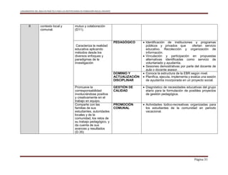 LINEAMIENTOS DEL ÁREA DE PRÁCTICA PARA LAS INSTITUCIONES DE FORMACIÓN INICIAL DOCENTE
Página 31
II contexto local y
comunal.
mutuo y colaboración
(D11).
Caracteriza la realidad
educativa aplicando
métodos desde los
diversos enfoques y
paradigmas de la
investigación
PEDAGÓGICO  Identificación de instituciones y programas
públicos y privados que ofertan servicio
educativo. Recolección y organización de
información.
 Vinculación y participación en propuestas
alternativas identificadas como servicio de
voluntariado y ayudantía.
 Sesiones demostrativas por parte del docente de
aula o docente asesor.
DOMINIO Y
ACTUALIZACIÓN
DISCIPLINAR
 Conoce la estructura de la EBR según nivel.
 Planifica, ejecuta, implementa y evalúa una sesión
de ayudantía incorporada en un proyecto social.
Promueve la
corresponsabilidad
involucrándose positiva
y creativamente en el
trabajo en equipo.
GESTIÓN DE
CALIDAD
 Diagnóstico de necesidades educativas del grupo
etario para la formulación de posibles proyectos
de gestión pedagógica.
Comparte con las
familias de sus
estudiantes, autoridades
locales y de la
comunidad, los retos de
su trabajo pedagógico, y
da cuenta de sus
avances y resultados
(D.35)
PROMOCIÓN
COMUNAL
 Actividades lúdico-recreativas organizadas para
los estudiantes de la comunidad en periodo
vacacional.
 