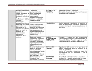 LINEAMIENTOS DEL ÁREA DE PRÁCTICA PARA LAS INSTITUCIONES DE FORMACIÓN INICIAL DOCENTE
Página 32
III
Fortalece la formación
académica
de los estudiantes al
promover el
análisis, la reflexión y
la
confrontación teórica
respecto a
los enfoques
pedagógicos, roles de
los actores educativos
y elementos que
intervienen en los
procesos educativos a
partir del diseño de
sesiones de
aprendizaje en
instituciones
educativas de su
contexto.
Reflexiona
permanentemente,
sobre experiencias
observadas de
discriminación y
exclusión, y desarrolla
actitudes y habilidades
para enfrentarlas
DESARROLLO
PERSONAL
 Habilidades sociales : Asertividad
 Orientación Vocacional: Identidad con la carrera
profesional en la que estudia.
Diseña la secuencia y
estructura de las
sesiones de aprendizaje
en coherencia con los
logros esperados de
aprendizaje y distribuye
adecuadamente el
tiempo.(D10)
PEDAGÓGICO  Diseño, desarrollo y evaluación de sesiones de
clases en Instituciones Educativas públicas y/o
privadas y otro tipo de experiencias educativas de
la localidad.
Desarrolla, cuando
corresponda, contenidos
teóricos y disciplinares
de manera actualizada,
rigurosa y comprensible
para los estudiantes.
(D 21)
DOMINIO Y
ACTUALIZACIÓN
DISCIPLINAR
 Revisión y análisis de las competencias,
capacidades y contenidos que se desarrollan en
Educación Básica Regular, según el nivel y
especialidad al que pertenece el estudiante.
Organiza el aula y otros
espacios de forma
segura, accesible y
adecuada para el trabajo
pedagógico y el
aprendizaje, atendiendo
a la diversidad ( D16)
GESTIÓN DE
CALIDAD
 Organización del espacio en el que ejerce la
práctica pedagógica, según la finalidad de la
sesión de aprendizaje
 Diseño de materiales educativos según las
características de los estudiantes y de la
comunidad.
Comparte con las
familias de sus
estudiantes, autoridades
PROMOCIÓN
COMUNAL
 Desarrollo de actividades lúdicas y recreativas
con los niños y niñas de la comunidad en la que
realiza la práctica, en periodo vacacional
 