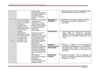 LINEAMIENTOS DEL ÁREA DE PRÁCTICA PARA LAS INSTITUCIONES DE FORMACIÓN INICIAL DOCENTE
Página 33
locales y de la
comunidad, los retos de
su trabajo pedagógico, y
da cuenta de sus
avances y resultados
(D.35)
(Ejemplo: refuerzo en lectura, matemática, teatro,
danzas folklóricas de la zona entre otras)
IV
Acerca al estudiante a
los roles y funciones
propios de la carrera.
Promueve la
interacción de los
estudiantes con la
realidad educativa de
su medio en los
aspectos
institucionales y
pedagógicos, a partir
de su intervención en
la conducción de
actividades lúdico
recreativas o de
proyección social.
Promueve un ambiente
acogedor de la
diversidad, en el que
ésta se exprese y sea
valorada como fortaleza
y oportunidad para el
logro de los
aprendizajes.
DESARROLLO
PERSONAL
 Habilidades Interculturales : Diálogo horizontal
 Orientación Vocacional: Identidad con la
especialidad.
Diseña la secuencia y
estructura de las
sesiones de aprendizaje
en coherencia con los
logros esperados de
aprendizaje y distribuye
adecuadamente en el
tiempo.(D10)
PEDAGÓGICO  Diseño, desarrollo y evaluación de sesiones de
clases reales en instituciones educativas
públicas o privadas y otro tipo de experiencias
educativas de la localidad (Observación entre
pares).
Desarrolla, cuando
corresponda, contenidos
teóricos y disciplinares
de manera actualizada,
rigurosa y comprensible
para los estudiantes. (D
21)
DOMINIO Y
ACTUALIZACIÓN
DISCIPLINAR
 Revisión y análisis de las competencias,
capacidades y contenidos que se desarrollan en
Educación Básica Regular, según el nivel y
especialidad de la carrera a la que pertenece el
estudiante.
Promueve el
conocimiento y respeto a
las diversas
manifestaciones
culturales valorando los
diversos aportes.
GESTIÓN DE
CALIDAD
 Procesos de gestión para la adquisición de
recursos y materiales necesarios para la práctica
pedagógica que realiza.
 