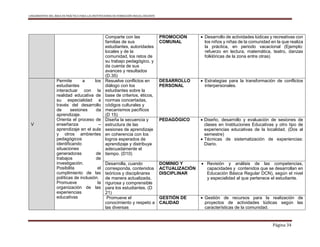 LINEAMIENTOS DEL ÁREA DE PRÁCTICA PARA LAS INSTITUCIONES DE FORMACIÓN INICIAL DOCENTE
Página 34
Comparte con las
familias de sus
estudiantes, autoridades
locales y de la
comunidad, los retos de
su trabajo pedagógico, y
da cuenta de sus
avances y resultados
(D.35)
PROMOCIÓN
COMUNAL
 Desarrollo de actividades lúdicas y recreativas con
los niños y niñas de la comunidad en la que realiza
la práctica, en periodo vacacional (Ejemplo:
refuerzo en lectura, matemática, teatro, danzas
folklóricas de la zona entre otras)
V
Permite a los
estudiantes
interactuar con la
realidad educativa de
su especialidad a
través del desarrollo
de sesiones da
aprendizaje.
Orienta el proceso de
enseñanza –
aprendizaje en el aula
y otros ambientes
pedagógicos
identificando
situaciones
generadoras de
trabajos de
investigación.
Posibilita el
cumplimiento de las
políticas de inclusión.
Promueve la
organización de las
experiencias
educativas
Resuelve conflictos en
diálogo con los
estudiantes sobre la
base de criterios, éticos,
normas concertadas,
códigos culturales y
mecanismos pacíficos
(D 15)
DESARROLLO
PERSONAL
 Estrategias para la transformación de conflictos
interpersonales.
Diseña la secuencia y
estructura de las
sesiones de aprendizaje
en coherencia con los
logros esperados de
aprendizaje y distribuye
adecuadamente el
tiempo. (D10)
PEDAGÓGICO  Diseño, desarrollo y evaluación de sesiones de
clases en Instituciones Educativas y otro tipo de
experiencias educativas de la localidad. (Dos al
semestre)
 Técnicas de sistematización de experiencias:
Diario.
Desarrolla, cuando
corresponda, contenidos
teóricos y disciplinares
de manera actualizada,
rigurosa y comprensible
para los estudiantes. (D
21)
DOMINIO Y
ACTUALIZACIÓN
DISCIPLINAR
 Revisión y análisis de las competencias,
capacidades y contenidos que se desarrollan en
Educación Básica Regular DCN), según el nivel
y especialidad al que pertenece el estudiante.
Promueve el
conocimiento y respeto a
las diversas
GESTIÓN DE
CALIDAD
 Gestión de recursos para la realización de
proyectos de actividades lúdicas según las
características de la comunidad.
 
