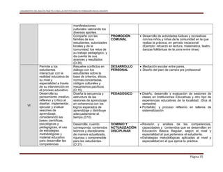 LINEAMIENTOS DEL ÁREA DE PRÁCTICA PARA LAS INSTITUCIONES DE FORMACIÓN INICIAL DOCENTE
Página 35
manifestaciones
culturales valorando los
diversos aportes.
Comparte con las
familias de sus
estudiantes, autoridades
locales y de la
comunidad, los retos de
su trabajo pedagógico, y
da cuenta de sus
avances y resultados
(D.35)
PROMOCIÓN
COMUNAL
 Desarrollo de actividades lúdicas y recreativas
con los niños y niñas de la comunidad en la que
realiza la práctica, en periodo vacacional
(Ejemplo: refuerzo en lectura, matemática, teatro,
danzas folklóricas de la zona entre otras)
VI
Permite a los
estudiantes
interactuar con la
realidad educativa de
su nivel y
especialidad a través
de su intervención en
el proceso educativo.
Desarrolla su
pensamiento creativo,
reflexivo y crítico al
diseñar, implementar,
ejecutar y evaluar
sesiones de
aprendizaje,
considerando las
bases científicas,
psicológicas y
pedagógicas, el uso
de estrategias
metodológicas y
material educativo
para desarrollar las
competencias
Resuelve conflictos en
diálogo con los
estudiantes sobre la
base de criterios, éticos,
normas concertadas,
códigos culturales y
mecanismos pacíficos
(D 15)
DESARROLLO
PERSONAL
 Mediación escolar entre pares.
 Diseño del plan de carrera pre profesional
Diseña la secuencia y
estructura de las
sesiones de aprendizaje
en coherencia con los
logros esperados de
aprendizaje y distribuye
adecuadamente el
tiempo.(D10)
PEDAGÓGICO  Diseño, desarrollo y evaluación de sesiones de
clases en Instituciones Educativas y otro tipo de
experiencias educativas de la localidad. (Dos al
semestre)
 Portafolio: y proceso reflexivo en talleres de
sistematización
Desarrolla, cuando
corresponda, contenidos
teóricos y disciplinares
de manera actualizada,
rigurosa y comprensible
para los estudiantes.
(D 21)
DOMINIO Y
ACTUALIZACIÓN
DISCIPLINAR
 Revisión y análisis de las competencias,
capacidades y contenidos que se desarrollan en
Educación Básica Regular, según el nivel y
especialidad al que pertenece el estudiante.
 Estrategias metodológicas aplicadas al nivel y
especialidad en el que ejerce la práctica.
 