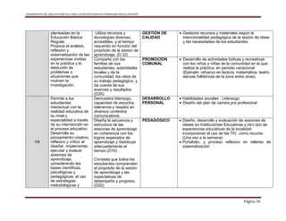 LINEAMIENTOS DEL ÁREA DE PRÁCTICA PARA LAS INSTITUCIONES DE FORMACIÓN INICIAL DOCENTE
Página 36
planteadas en la
Educación Básica
Regular.
Propicia el análisis,
reflexión y
sistematización de las
experiencias vividas
en la práctica y la
detección de
problemas o
situaciones que
motiven la
investigación.
Utiliza recursos y
tecnologías diversas,
accesibles, y el tiempo
requerido en función del
propósito de la sesión de
aprendizaje. (D 22)
GESTIÓN DE
CALIDAD
 Gestiona recursos y materiales según la
intencionalidad pedagógica de la sesión de clase
y las necesidades de los estudiantes.
Comparte con las
familias de sus
estudiantes, autoridades
locales y de la
comunidad, los retos de
su trabajo pedagógico, y
da cuenta de sus
avances y resultados
(D35)
PROMOCIÓN
COMUNAL
 Desarrollo de actividades lúdicas y recreativas
con los niños y niñas de la comunidad en la que
realiza la práctica, en periodo vacacional
(Ejemplo: refuerzo en lectura, matemática, teatro,
danzas folklóricas de la zona entre otras)
VII
Permite a los
estudiantes
interactuar con la
realidad educativa de
su nivel y
especialidad a través
de su intervención en
el proceso educativo.
Desarrolla su
pensamiento creativo,
reflexivo y crítico al
diseñar, implementar,
ejecutar y evaluar
sesiones de
aprendizaje,
considerando las
bases científicas,
psicológicas y
pedagógicas, el uso
de estrategias
metodológicas y
Demuestra liderazgo,
capacidad de escucha,
tolerancia y respeto en
diversos contextos
comunicativos.
DESARROLLO
PERSONAL
 Habilidades sociales : Liderazgo
 Diseño del plan de carrera pre profesional
Diseña la secuencia y
estructura de las
sesiones de aprendizaje
en coherencia con los
logros esperados de
aprendizaje y distribuye
adecuadamente el
tiempo.(D10)
Constata que todos los
estudiantes comprenden
el propósito de la sesión
de aprendizaje y las
expectativas de
desempeño y progreso.
(D20)
PEDAGÓGICO  Diseño, desarrollo y evaluación de sesiones de
clases en Instituciones Educativas y otro tipo de
experiencias educativas de la localidad
incorporando el uso de las TIC como recurso.
(Una vez a la semana)
 Portafolio: y proceso reflexivo en talleres de
sistematización
 