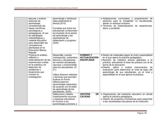 LINEAMIENTOS DEL ÁREA DE PRÁCTICA PARA LAS INSTITUCIONES DE FORMACIÓN INICIAL DOCENTE
Página 38
ejecutar y evaluar
sesiones de
aprendizaje,
considerando las
bases científicas,
psicológicas y
pedagógicas, el uso
de estrategias
metodológicas y
material educativo
para desarrollar las
competencias
planteadas en la
Educación Básica
Regular.
Propicia el análisis,
reflexión y
sistematización de las
experiencias vividas
en la práctica y la
detección de
problemas o
situaciones que
motiven la
investigación.
aprendizaje y distribuye
adecuadamente el
tiempo.(D10)
Constata que todos los
estudiantes comprenden
el propósito de la sesión
de aprendizaje y las
expectativas de
desempeño y progreso.
(D20)
 Adaptaciones curriculares y programación de
sesiones para la modalidad no escolarizada,
desde un enfoque inclusivo.
 Técnicas de sistematización de experiencias:
diario y portafolio.
Desarrolla, cuando
corresponda, contenidos
teóricos y disciplinares
de manera actualizada,
rigurosa y comprensible
para los estudiantes. (D
21)
Utiliza diversos métodos
y técnicas que permiten
evaluar en forma
diferenciada los
aprendizajes esperados
de acuerdo con el estilo
de aprendizaje de los
estudiantes. (D25)
DOMINIO Y
ACTUALIZACIÓN
DISCIPLINAR
 Diseño de materiales según el nivel y especialidad
en el que ejerce la práctica pedagógica.
 Revisión de métodos activos aplicados a la
práctica, articulando el área de práctica con el de
teoría de la educación.
 Diseña, aplica y evalúa instrumentos de
evaluación para determinar el nivel de logro del
aprendizaje de sus estudiantes, en el nivel y
especialidad en el que ejercer la práctica.
Selecciona y diseña
creativamente recursos
y espacios educativos
en función a los
aprendizajes previstos y
GESTIÓN DE
CALIDAD
 Organización del ambiente educativo en dónde
ejerce la práctica pedagógica.
 Diseño de proyectos innovadores para responder
a las necesidades educativas de la Institución.
 
