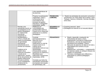 LINEAMIENTOS DEL ÁREA DE PRÁCTICA PARA LAS INSTITUCIONES DE FORMACIÓN INICIAL DOCENTE
Página 39
a las características de
los alumnos.
Propicia, la participación
organizada, crítica y
constructiva de la
comunidad en los
procesos de gestión
educativa y autogestión
comunitaria. (perfil)
PROMOCIÓN
COMUNAL
 Diseño de actividades de promoción comunal en
coordinación con otras áreas de la carrera, como
Teología, Ciencia y Ambiente, Ciencias Sociales,
entre otras.
Permite a los
estudiantes asumir un
rol protagónico en la
gestión pedagógica
en instituciones
educativas,
programas no
escolarizados y
O.N.G, a través del
diseño de actividades
de aprendizaje
participando
activamente en el
proceso de inclusión.
Colabora en la
gestión de la
Institución Educativa
a través de la
elaboración, revisión
de los documentos de
gestión institucional.
Vincula la práctica
con la investigación,
fortaleciendo su
pensamiento
Reflexiona en
comunidades pre-
profesionales sobre el
impacto de su desarrollo
personal en su práctica
pedagógica.
DESARROLLO
PERSONAL
 Coaching personal : diario
 Estrategias de inserción en el mercado laboral
.
Controla
permanentemente la
ejecución de su
programación
observando su nivel de
impacto tanto en el
interés de los
estudiantes como en sus
aprendizajes,
introduciendo cambios
oportunos con apertura y
flexibilidad para
adecuarse a situaciones
imprevistas. (D18)
Constata que todos los
estudiantes comprenden
el propósito de la sesión
de aprendizaje y las
PEDAGÓGICO  Diseño, desarrollo y evaluación de
instrumentos de macro y micro
programación curricular en Instituciones
Educativas y otro tipo de experiencias
educativas de la localidad. ( Diario)
 Ejecución de sesiones de clase en el nivel y
especialidad de la carrera a la que
pertenece.
 Adaptaciones curriculares y programación
de sesiones desde un enfoque inclusivo de
respeto a la diversidad.
 Técnicas y estrategias para reflexionar y
sistematizar su práctica pedagógica:
Portafolio
 