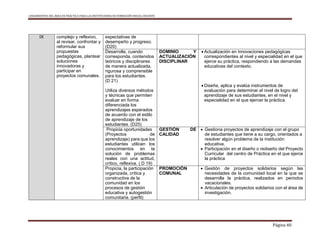 LINEAMIENTOS DEL ÁREA DE PRÁCTICA PARA LAS INSTITUCIONES DE FORMACIÓN INICIAL DOCENTE
Página 40
IX complejo y reflexivo,
al revisar, confrontar y
reformular sus
propuestas
pedagógicas, plantear
soluciones
innovadoras y
participar en
proyectos comunales.
expectativas de
desempeño y progreso.
(D20)
Desarrolla, cuando
corresponda, contenidos
teóricos y disciplinares
de manera actualizada,
rigurosa y comprensible
para los estudiantes.
(D 21)
Utiliza diversos métodos
y técnicas que permiten
evaluar en forma
diferenciada los
aprendizajes esperados
de acuerdo con el estilo
de aprendizaje de los
estudiantes. (D25)
DOMINIO Y
ACTUALIZACIÓN
DISCIPLINAR
 Actualización en innovaciones pedagógicas
correspondientes al nivel y especialidad en el que
ejerce su práctica, respondiendo a las demandas
educativas del contexto.
 Diseña, aplica y evalúa instrumentos de
evaluación para determinar el nivel de logro del
aprendizaje de sus estudiantes, en el nivel y
especialidad en el que ejercer la práctica.
Propicia oportunidades
(Proyectos de
aprendizaje) para que los
estudiantes utilicen los
conocimientos en la
solución de problemas
reales con una actitud,
crítico, reflexiva. ( D 19)
GESTIÓN DE
CALIDAD
 Gestiona proyectos de aprendizaje con el grupo
de estudiantes que tiene a su cargo, orientados a
resolver algún problema de la institución
educativa.
 Participación en el diseño o rediseño del Proyecto
Curricular del centro de Práctica en el que ejerce
la práctica
Propicia, la participación
organizada, crítica y
constructiva de la
comunidad en los
procesos de gestión
educativa y autogestión
comunitaria. (perfil)
PROMOCIÓN
COMUNAL
 Gestión de proyectos solidarios según las
necesidades de la comunidad local en la que se
desarrolla la práctica, realizados en periodos
vacacionales.
 Articulación de proyectos solidarios con el área de
investigación.
 