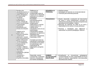 LINEAMIENTOS DEL ÁREA DE PRÁCTICA PARA LAS INSTITUCIONES DE FORMACIÓN INICIAL DOCENTE
Página 41
X
Permite a los
estudiantes asumir un
rol protagónico en la
gestión pedagógica
en instituciones
educativas,
programas no
escolarizados y
O.N.G, a través del
diseño de actividades
de aprendizaje
participando
activamente en el
proceso de inclusión.
Colabora en la
gestión de la
Institución Educativa
a través de la
elaboración, revisión
de los documentos de
gestión institucional.
Vincula la práctica
con la investigación,
fortaleciendo su
pensamiento
complejo y reflexivo,
al revisar, confrontar y
reformular sus
propuestas
pedagógicas, plantear
soluciones
innovadoras y
participar en
proyectos comunales.
Reflexiona en
comunidades
profesionales sobre el
impacto de su desarrollo
personal en su práctica
pedagógica.
DESARROLLO
PERSONAL
 Perfil de carrera.
 Estrategias de inserción en el mercado laboral
 Técnicas para entrevista personal.
.
Acompaña
permanentemente la
ejecución de su
programación
observando su nivel de
impacto tanto en el
interés de los
estudiantes como en sus
aprendizajes,
introduciendo cambios
oportunos con apertura y
flexibilidad para
adecuarse a situaciones
imprevistas. (D18)
Constata que todos los
estudiantes comprendan
el propósito de la sesión
de aprendizaje y las
expectativas de
desempeño y progreso.
(D20)
PEDAGÓGICO  Diseño, desarrollo y evaluación de instrumentos
de macro y micro programación curricular en
instituciones educativas y otro tipo de experiencias
educativas de la localidad. ( Diario)
 Ejecución de sesiones de clase en el nivel y
especialidad de la carrera a la que pertenece.
 Técnicas y estrategias para reflexionar y
sistematizar su práctica pedagógica: Bitácora
Desarrolla, cuando
corresponda, contenidos
teóricos y disciplinares
de manera actualizada,
DOMINIO Y
ACTUALIZACIÓN
DISCIPLINAR
 Actualización en innovaciones pedagógicas
correspondientes al nivel y especialidad en el que
ejerce su práctica, respondiendo a las demandas
educativas del contexto.
 