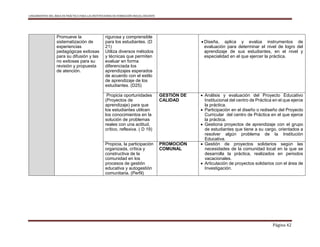 LINEAMIENTOS DEL ÁREA DE PRÁCTICA PARA LAS INSTITUCIONES DE FORMACIÓN INICIAL DOCENTE
Página 42
Promueve la
sistematización de
experiencias
pedagógicas exitosas
para su difusión y las
no exitosas para su
revisión y propuesta
de atención.
rigurosa y comprensible
para los estudiantes. (D
21)
Utiliza diversos métodos
y técnicas que permiten
evaluar en forma
diferenciada los
aprendizajes esperados
de acuerdo con el estilo
de aprendizaje de los
estudiantes. (D25)
 Diseña, aplica y evalúa instrumentos de
evaluación para determinar el nivel de logro del
aprendizaje de sus estudiantes, en el nivel y
especialidad en el que ejercer la práctica.
Propicia oportunidades
(Proyectos de
aprendizaje) para que
los estudiantes utilicen
los conocimientos en la
solución de problemas
reales con una actitud,
crítico, reflexiva. ( D 19)
GESTIÓN DE
CALIDAD
 Análisis y evaluación del Proyecto Educativo
Institucional del centro de Práctica en el que ejerce
la práctica.
 Participación en el diseño o rediseño del Proyecto
Curricular del centro de Práctica en el que ejerce
la práctica.
 Gestiona proyectos de aprendizaje con el grupo
de estudiantes que tiene a su cargo, orientados a
resolver algún problema de la Institución
Educativa.
Propicia, la participación
organizada, crítica y
constructiva de la
comunidad en los
procesos de gestión
educativa y autogestión
comunitaria. (Perfil)
PROMOCIÓN
COMUNAL
 Gestión de proyectos solidarios según las
necesidades de la comunidad local en la que se
desarrolla la práctica, realizados en periodos
vacacionales.
 Articulación de proyectos solidarios con el área de
Investigación.
 
