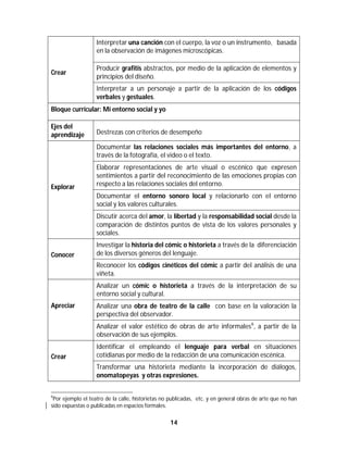 14	
	
																																																													
6
Por ejemplo el teatro de la calle, historietas no publicadas, etc. y en general obras de arte que no han
sido expuestas o publicadas en espacios formales.
Crear
Interpretar una canción con el cuerpo, la voz o un instrumento, basada
en la observación de imágenes microscópicas.
Producir grafitis abstractos, por medio de la aplicación de elementos y
principios del diseño.
Interpretar a un personaje a partir de la aplicación de los códigos
verbales y gestuales.
Bloque curricular: Mi entorno social y yo
Ejes del
aprendizaje Destrezas con criterios de desempeño
Explorar
Documentar las relaciones sociales más importantes del entorno, a
través de la fotografía, el video o el texto.
Elaborar representaciones de arte visual o escénico que expresen
sentimientos a partir del reconocimiento de las emociones propias con
respecto a las relaciones sociales del entorno.
Documentar el entorno sonoro local y relacionarlo con el entorno
social y los valores culturales.
Discutir acerca del amor, la libertad y la responsabilidad social desde la
comparación de distintos puntos de vista de los valores personales y
sociales.
Conocer
Investigar la historia del cómic o historieta a través de la diferenciación
de los diversos géneros del lenguaje.
Reconocer los códigos cinéticos del cómic a partir del análisis de una
viñeta.
Apreciar
Analizar un cómic o historieta a través de la interpretación de su
entorno social y cultural.
Analizar una obra de teatro de la calle con base en la valoración la
perspectiva del observador.
Analizar el valor estético de obras de arte informales6
, a partir de la
observación de sus ejemplos.
Crear
Identificar el empleando el lenguaje para verbal en situaciones
cotidianas por medio de la redacción de una comunicación escénica.
Transformar una historieta mediante la incorporación de diálogos,
onomatopeyas y otras expresiones.
 
