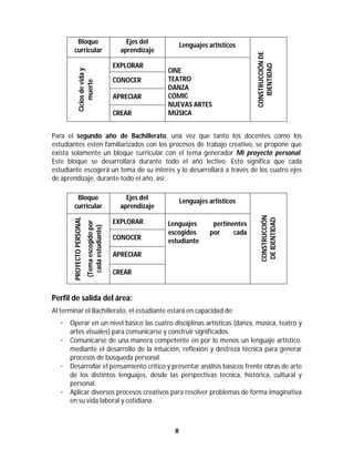 8	
	
Bloque
curricular
Ejes del
aprendizaje
Lenguajes artísticos
CONSTRUCCIÓNDE
IDENTIDAD
Ciclosdeviday
muerte
EXPLORAR
CINE
TEATRO
DANZA
CÓMIC
NUEVAS ARTES
MÚSICA
CONOCER
APRECIAR
CREAR
Para el segundo año de Bachillerato, una vez que tanto los docentes como los
estudiantes estén familiarizados con los procesos de trabajo creativo, se propone que
exista solamente un bloque curricular con el tema generador Mi proyecto personal.
Este bloque se desarrollará durante todo el año lectivo. Esto significa que cada
estudiante escogerá un tema de su interés y lo desarrollará a través de los cuatro ejes
de aprendizaje, durante todo el año, así:
Bloque
curricular
Ejes del
aprendizaje
Lenguajes artísticos
CONSTRUCCIÓN
DEIDENTIDAD
PROYECTOPERSONAL
(Temaescogidopor
cadaestudiante)
EXPLORAR Lenguajes pertinentes
escogidos por cada
estudianteCONOCER
APRECIAR
CREAR
Perfil de salida del área:
Al terminar el Bachillerato, el estudiante estará en capacidad de:
· Operar en un nivel básico las cuatro disciplinas artísticas (danza, música, teatro y
artes visuales) para comunicarse y construir significados.
· Comunicarse de una manera competente en por lo menos un lenguaje artístico.
mediante el desarrollo de la intuición, reflexión y destreza técnica para generar
procesos de búsqueda personal.
· Desarrollar el pensamiento crítico y presentar análisis básicos frente obras de arte
de los distintos lenguajes, desde las perspectivas técnica, histórica, cultural y
personal.
· Aplicar diversos procesos creativos para resolver problemas de forma imaginativa
en su vida laboral y cotidiana.
 