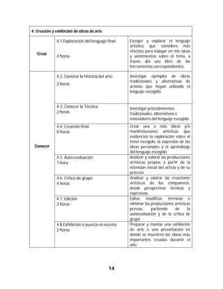 4. Creación y exhibición de obras de arte

              4.1.Exploración del lenguaje final:   Escoger y explorar el lenguaje
                                                    artístico que considere más
                                                    efectivo para indagar en mis ideas
     Crear
              4 horas                               y sentimientos sobre el tema, a
                                                    través del uso libre de las
                                                    herramientas correspondientes.

              4.2. Conocer la historia del arte:    Investigar ejemplos de obras
                                                    tradicionales y alternativas de
              2 horas
                                                    artistas que hayan utilizado el
                                                    lenguaje escogido.


              4.3. Conocer la Técnica:              Investigar procedimientos
              2 horas                               tradicionales, alternativos e
                                                    innovadores del lenguaje escogido.
              4.4. Creación final:                  Crear una o más obras y/o
              8 horas                               manifestaciones artísticas que
                                                    evidencien la exploración sobre el
                                                    tema escogido, la expresión de las
    Conocer                                         ideas personales y el aprendizaje
                                                    del lenguaje escogido.
              4.5. Auto evaluación                  Analizar y valorar las producciones
              1 hora                                artísticas propias a partir de la
                                                    intención inicial del artista y de su
                                                    proceso.
              4.6. Crítica de grupo                 Analizar y valorar las creaciones
              4 horas                               artísticas de los compañeros,
                                                    desde perspectivas técnicas y
                                                    expresivas.
              4.7. Edición                          Editar, modificar, terminar o
              2 horas                               eliminar las producciones artísticas
                                                    previas,     partiendo       de    la
                                                    autoevaluación y de la crítica de
                                                    grupo
              4.8 Exhibición o puesta en escena:    Preparar y montar una exhibición
              2 horas                               de arte o una presentación en
                                                    donde se muestren las obras más
                                                    importantes creadas durante el
                                                    año.




                                             14	
	
 