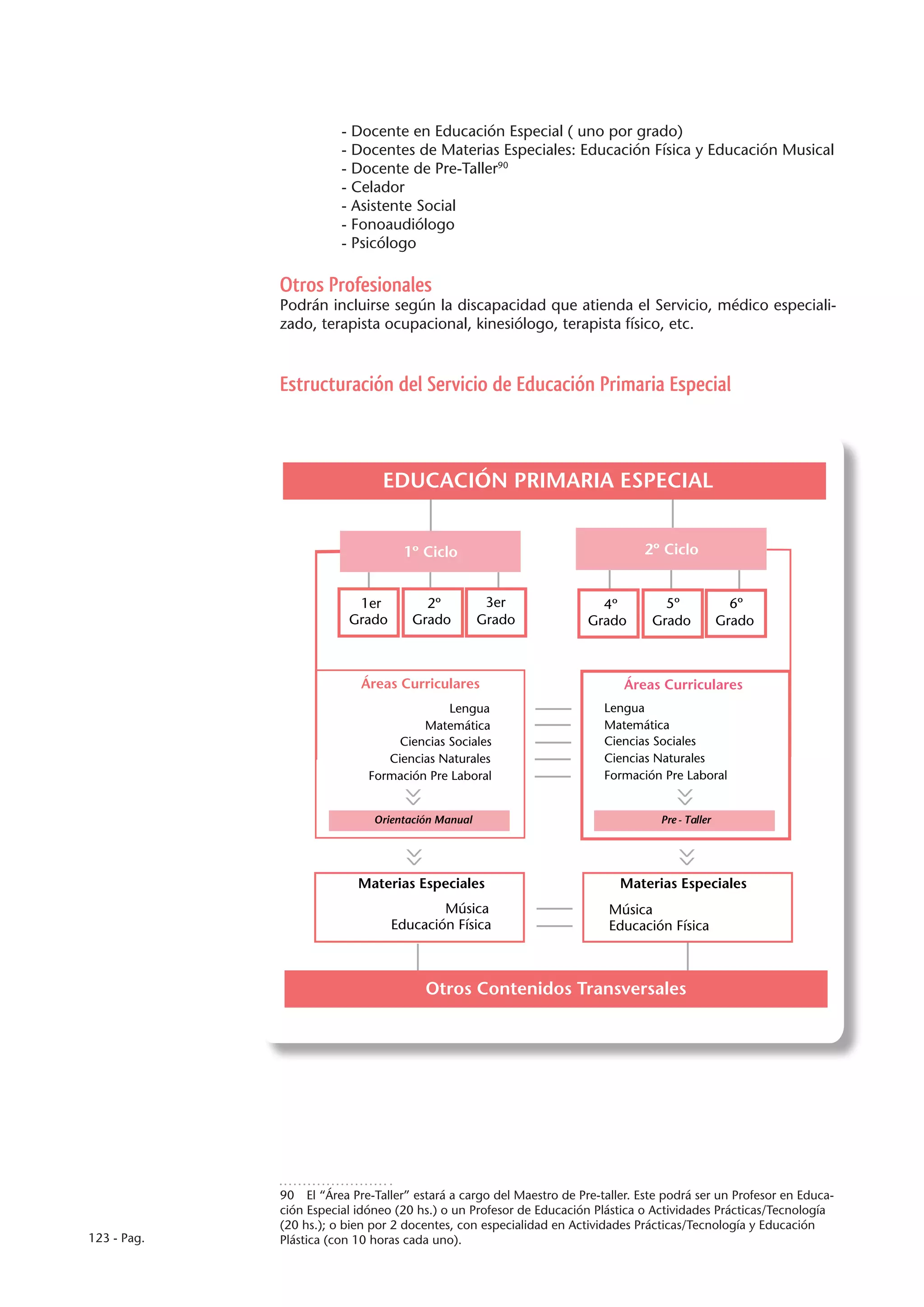 - Docente en Educación Especial ( uno por grado)
                        - Docentes de Materias Especiales: Educación Física y Educación Musical
                        - Docente de Pre-Taller90
                        - Celador
                        - Asistente Social
                        - Fonoaudiólogo
                        - Psicólogo

             Otros Profesionales
             Podrán incluirse según la discapacidad que atienda el Servicio, médico especiali-
             zado, terapista ocupacional, kinesiólogo, terapista físico, etc.



             Estructuración del Servicio de Educación Primaria Especial



                                EDUCACIÓN PRIMARIA ESPECIAL


                                   1º Ciclo                                     2º Ciclo


                          1er          2º           3er                 4º          5º              6º
                         Grado       Grado         Grado              Grado       Grado           Grado



                            Áreas Curriculares                              Áreas Curriculares
                                           Lengua                        Lengua
                                      Matemática                         Matemática
                                  Ciencias Sociales                      Ciencias Sociales
                                Ciencias Naturales                       Ciencias Naturales
                             Formación Pre Laboral                       Formación Pre Laboral
                                  <<




                                                                                    <<



                              Orientación Manual                                   Pre - Taller
                                  <<




                                                                                    <<




                           Materias Especiales                              Materias Especiales
                                         Música                           Música
                                 Educación Física                         Educación Física



                                        Otros Contenidos Transversales




             90  El “Área Pre-Taller” estará a cargo del Maestro de Pre-taller. Este podrá ser un Profesor en Educa-
             ción Especial idóneo (20 hs.) o un Profesor de Educación Plástica o Actividades Prácticas/Tecnología
             (20 hs.); o bien por 2 docentes, con especialidad en Actividades Prácticas/Tecnología y Educación
123 - Pag.   Plástica (con 10 horas cada uno).
 