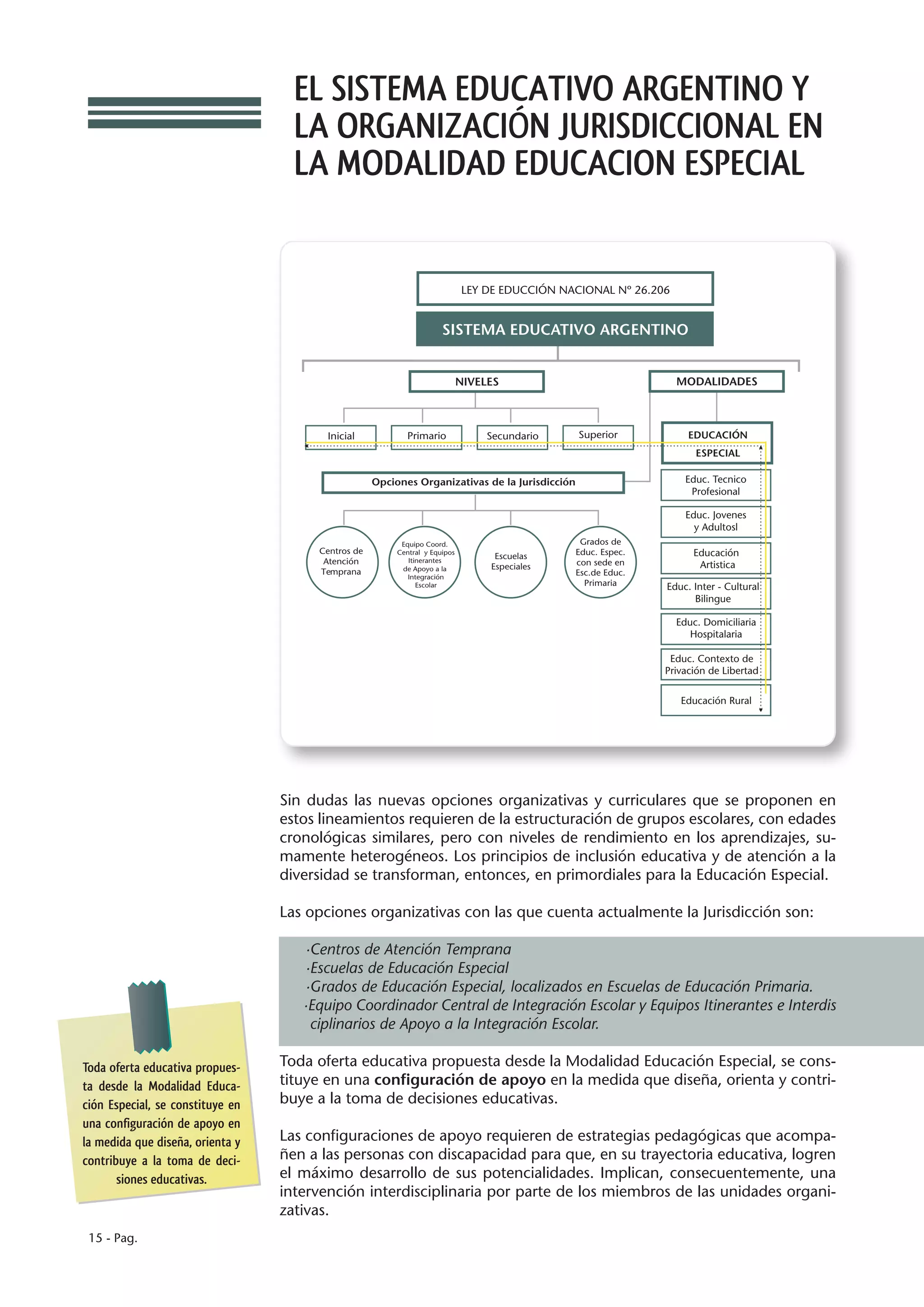 EL SISTEMA EDUCATIVO ARGENTINO Y
                                    LA ORGANIZACIÓN JURISDICCIONAL EN
                                    LA MODALIDAD EDUCACION ESPECIAL


                                                                             LEY DE EDUCCIÓN NACIONAL Nº 26.206


                                                                      SISTEMA EDUCATIVO ARGENTINO


                                                                             NIVELES                              MODALIDADES



                                         Inicial            Primario              Secundario    Superior            EDUCACIÓN
                                                                                                                      ESPECIAL

                                                    Opciones Organizativas de la Jurisdicción                       Educ. Tecnico
                                                                                                                     Profesional

                                                                                                                    Educ. Jovenes
                                                                                                                      y Adultosl
                                                          Equipo Coord.                          Grados de
                                       Centros de        Central y Equipos                      Educ. Espec.         Educación
                                                                                   Escuelas
                                        Atención            Itinerantes                         con sede en           Artistica
                                                          de Apoyo a la           Especiales
                                       Temprana                                                 Esc.de Educ.
                                                            Integración
                                                               Escolar                            Primaria     Educ. Inter - Cultural
                                                                                                                     Bilingue

                                                                                                                  Educ. Domiciliaria
                                                                                                                     Hospitalaria

                                                                                                                Educ. Contexto de
                                                                                                               Privación de Libertad

                                                                                                                   Educación Rural




                                  Sin dudas las nuevas opciones organizativas y curriculares que se proponen en
                                  estos lineamientos requieren de la estructuración de grupos escolares, con edades
                                  cronológicas similares, pero con niveles de rendimiento en los aprendizajes, su-
                                  mamente heterogéneos. Los principios de inclusión educativa y de atención a la
                                  diversidad se transforman, entonces, en primordiales para la Educación Especial.

                                  Las opciones organizativas con las que cuenta actualmente la Jurisdicción son:

                                     ·Centros de Atención Temprana
                                     ·Escuelas de Educación Especial
                                     ·Grados de Educación Especial, localizados en Escuelas de Educación Primaria.
                                     ·Equipo Coordinador Central de Integración Escolar y Equipos Itinerantes e Interdis
                                      ciplinarios de Apoyo a la Integración Escolar.

Toda oferta educativa propues-    Toda oferta educativa propuesta desde la Modalidad Educación Especial, se cons-
ta desde la Modalidad Educa-      tituye en una configuración de apoyo en la medida que diseña, orienta y contri-
ción Especial, se constituye en   buye a la toma de decisiones educativas.
una configuración de apoyo en
la medida que diseña, orienta y   Las configuraciones de apoyo requieren de estrategias pedagógicas que acompa-
contribuye a la toma de deci-     ñen a las personas con discapacidad para que, en su trayectoria educativa, logren
       siones educativas.         el máximo desarrollo de sus potencialidades. Implican, consecuentemente, una
                                  intervención interdisciplinaria por parte de los miembros de las unidades organi-
                                  zativas.
 15 - Pag.
 