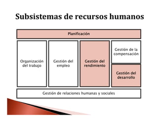 Subsistemas	de	recursos	humanos
Planificación
Organización
del trabajo
Gestión del
empleo
Gestión del
rendimiento
Gestión de la
compensación
Gestión del
desarrollo
Gestión de relaciones humanas y sociales
 
