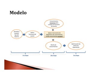 +
=
Definir
funciones del 
puesto
Conocimientos 
necesarios para 
cumplir las funciones 
del puesto
Aplicar instrumento de 
diagnóstico de conocimientos 
(mide conocimientos actuales)
Identificar 
puestos 
tipo del 
Sistema
Brecha de 
conocimientos
Optimización de 
planes de 
capacitación
1ra etapa 2da etapa 3ra etapa
 