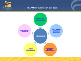 LINEAMIENTOS ESTRATÉGICOS 2013

GOBIERNO, ETICA,
Y TRANSPARENCIA

CAPITAL HUMANO
Y DESARROLLO
COMUNITARIO

COMUNICACIÓN Y
PROMOCIÓN

SOSTENIBILIDAD

GESTIÓN
ORGANIZACIONAL

CAPITAL SOCIAL Y
RELACIONES
INTERSECTORIALES

 